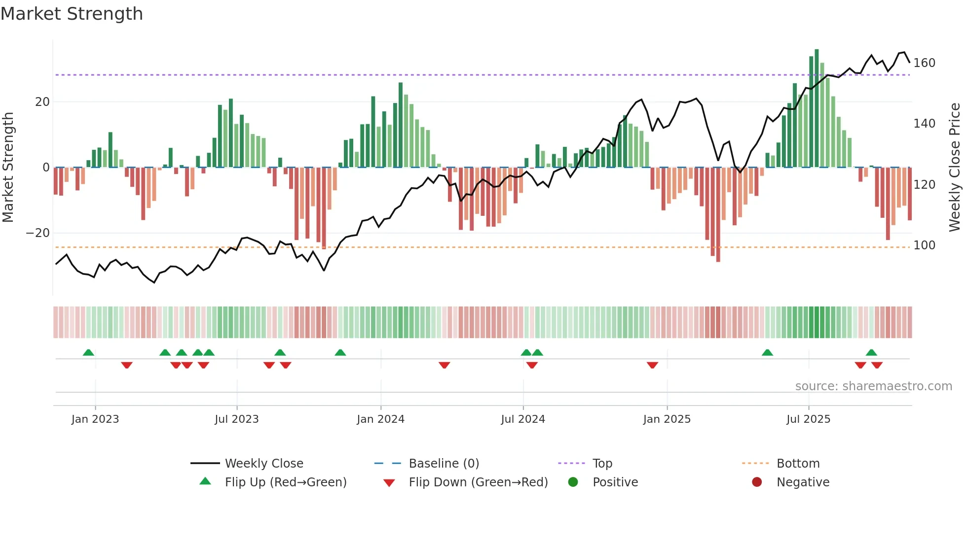 FTC weekly Market Strength chart
