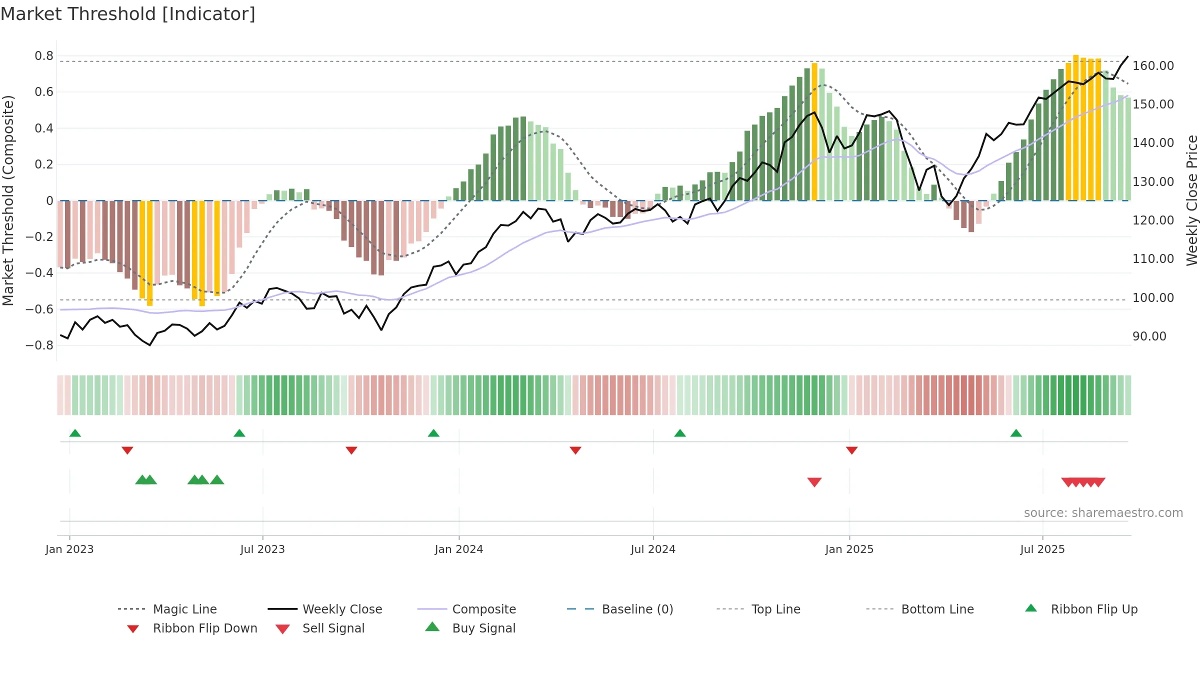 FTC weekly Market Threshold chart, closing 2025-09-19.