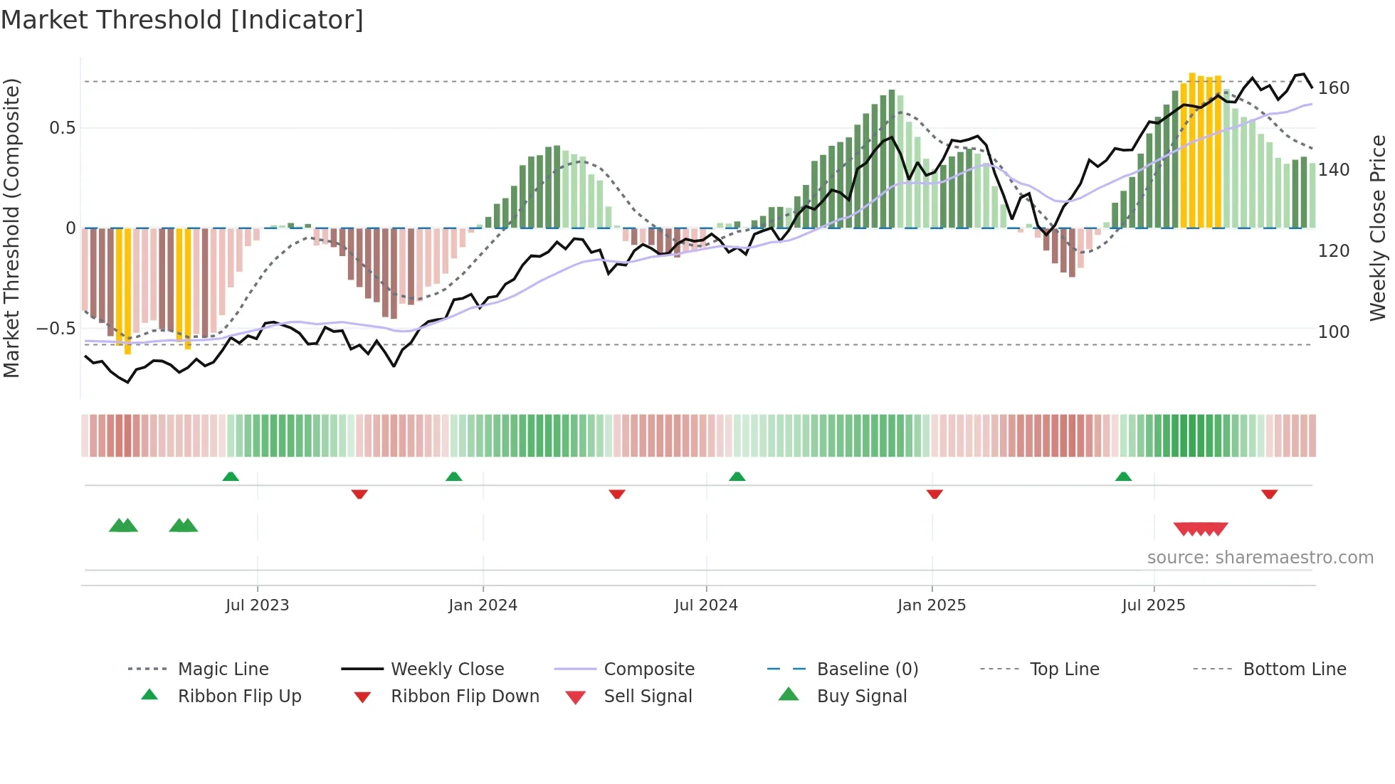 FTC weekly Market Threshold chart