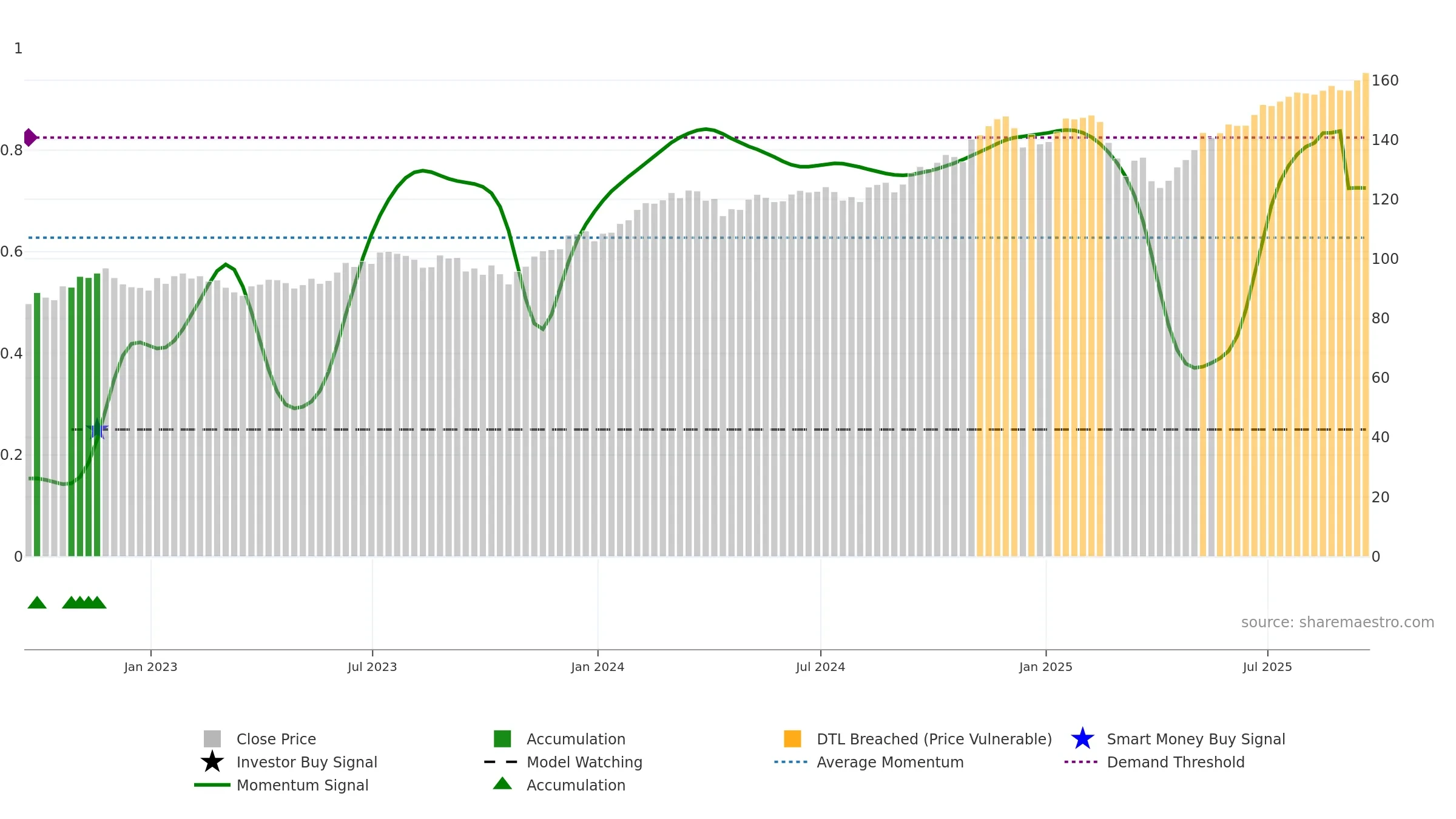 FTC weekly Smart Money chart, closing 2025-09-19.