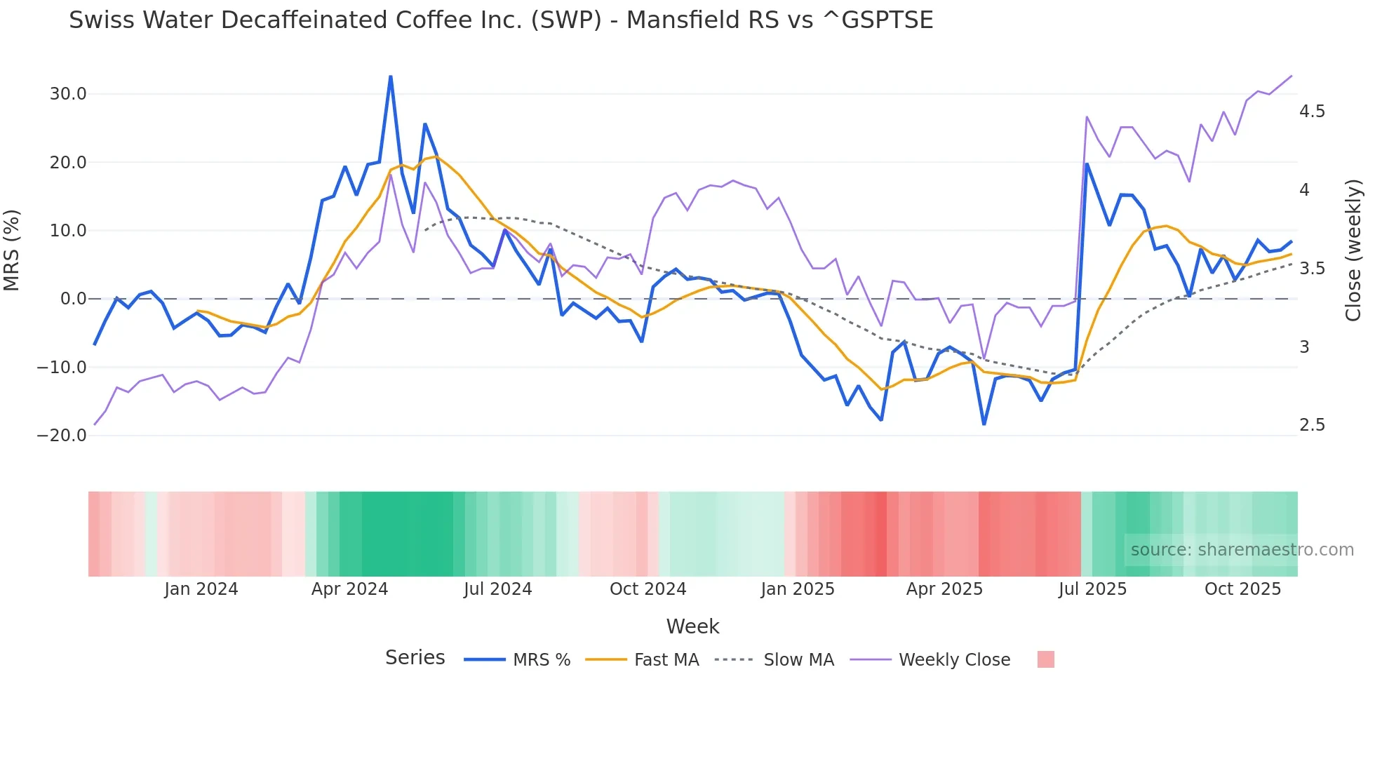 SWP Mansfield Relative Strength chart