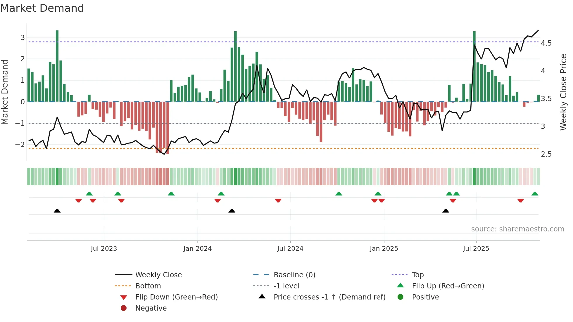 SWP weekly Market Demand chart