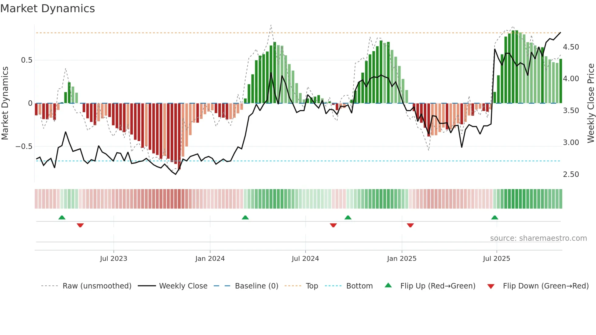 SWP weekly Market Dynamics chart