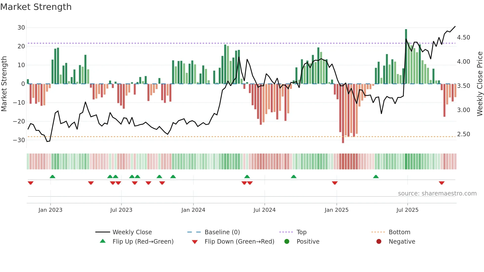 SWP weekly Market Strength chart