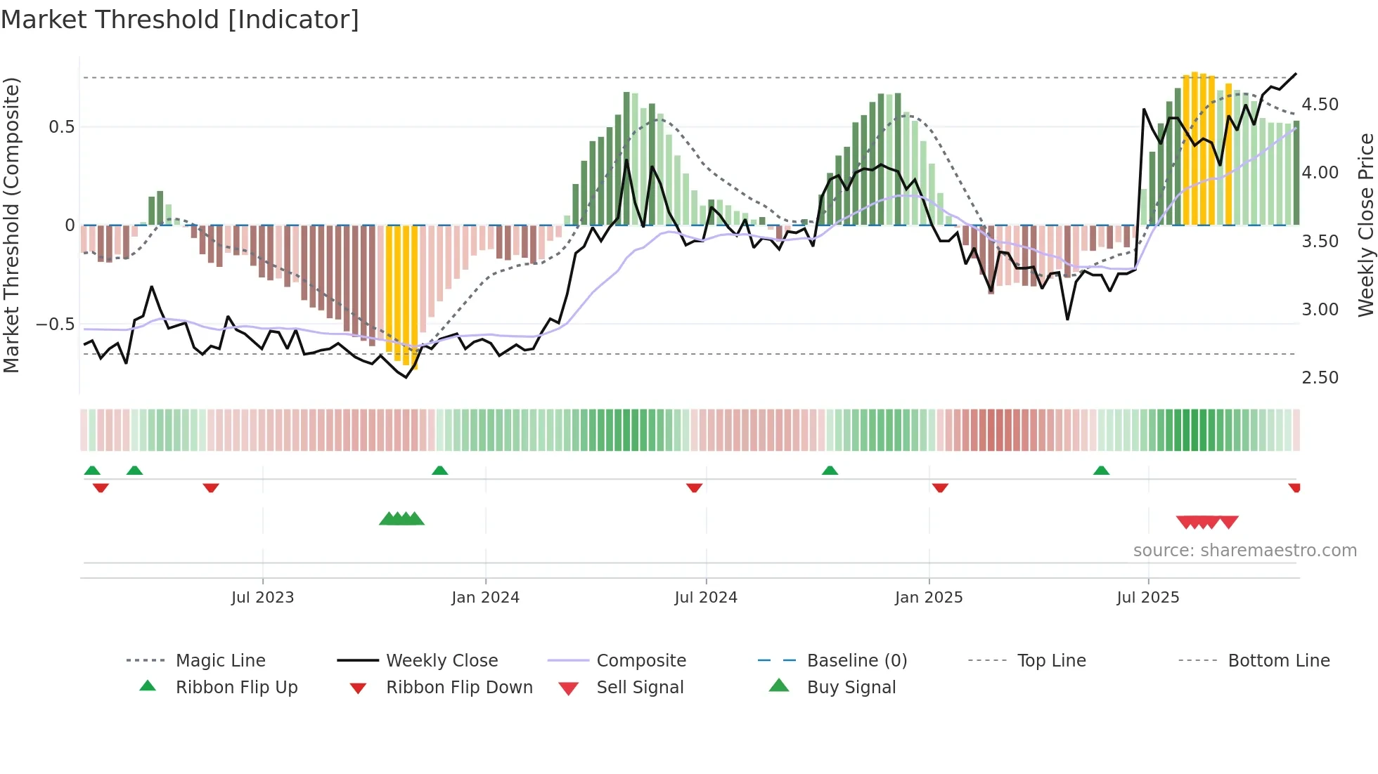 SWP weekly Market Threshold chart