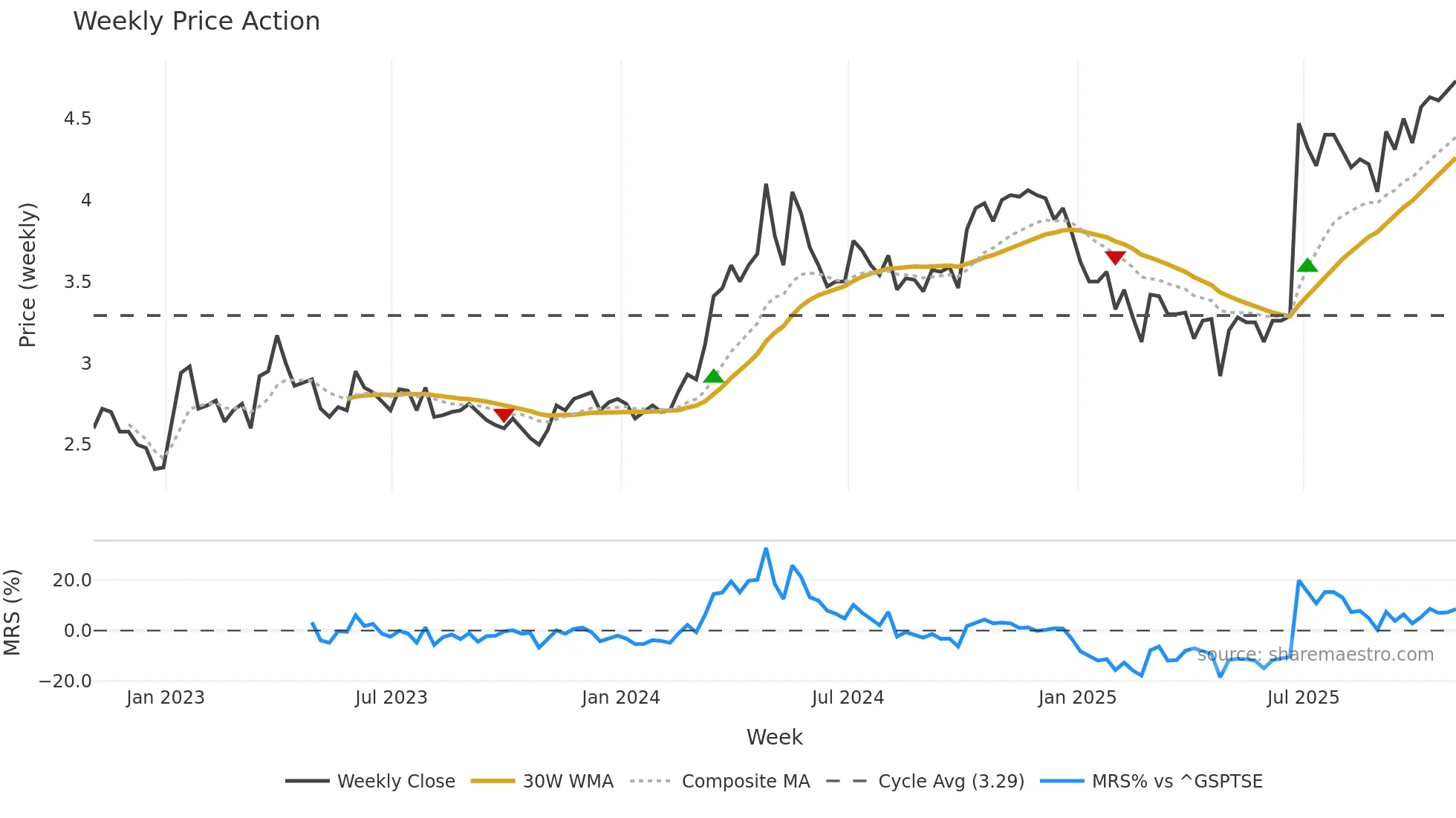 SWP weekly Price Action chart, closing 2025-10-31