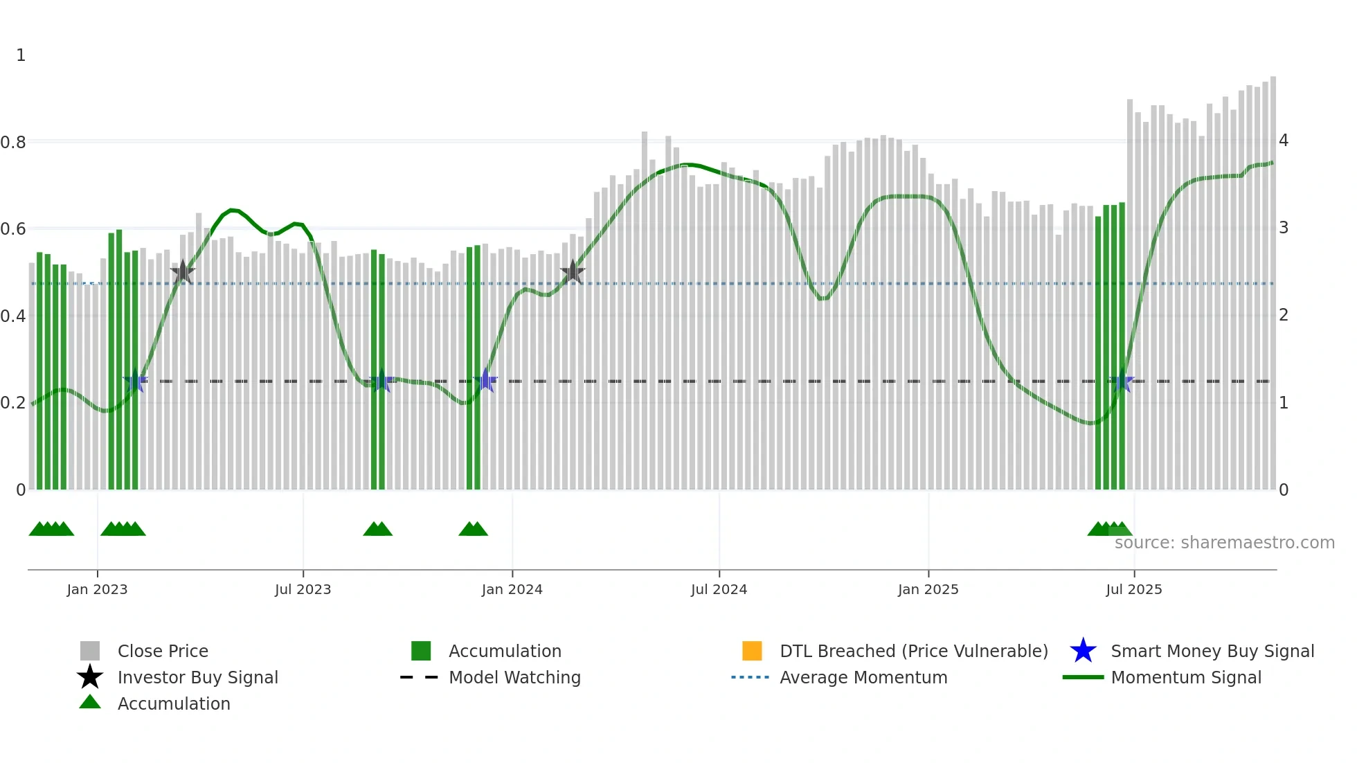 SWP weekly Smart Money chart