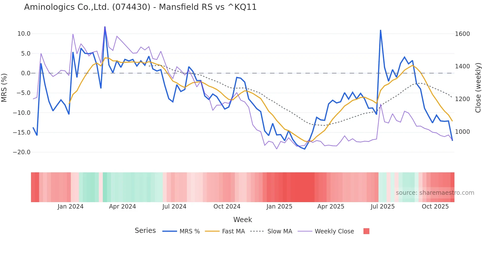 074430 Mansfield Relative Strength chart