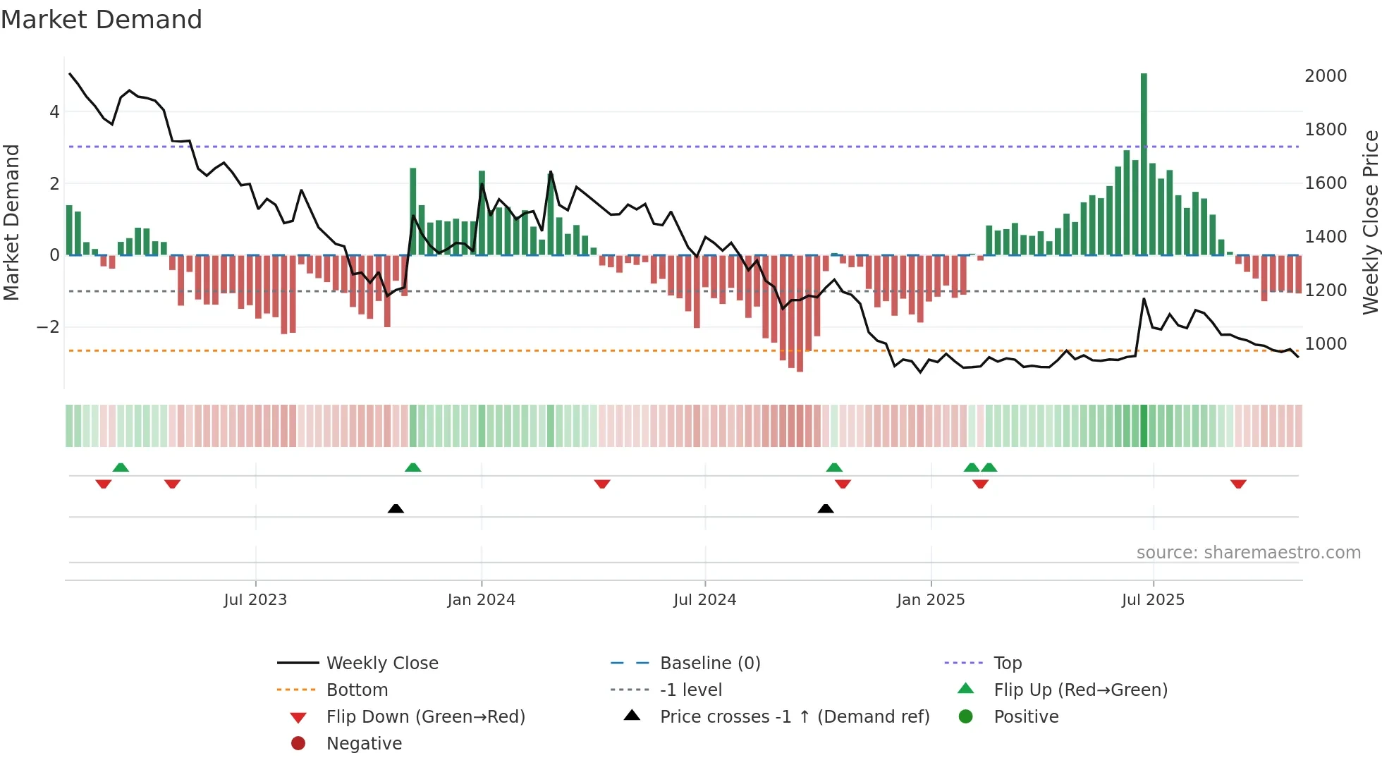 074430 weekly Market Demand chart