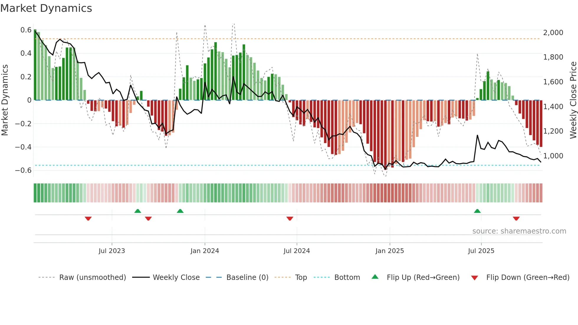 074430 weekly Market Dynamics chart