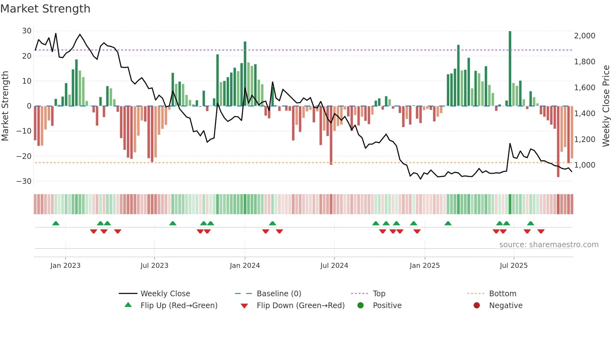 074430 weekly Market Strength chart
