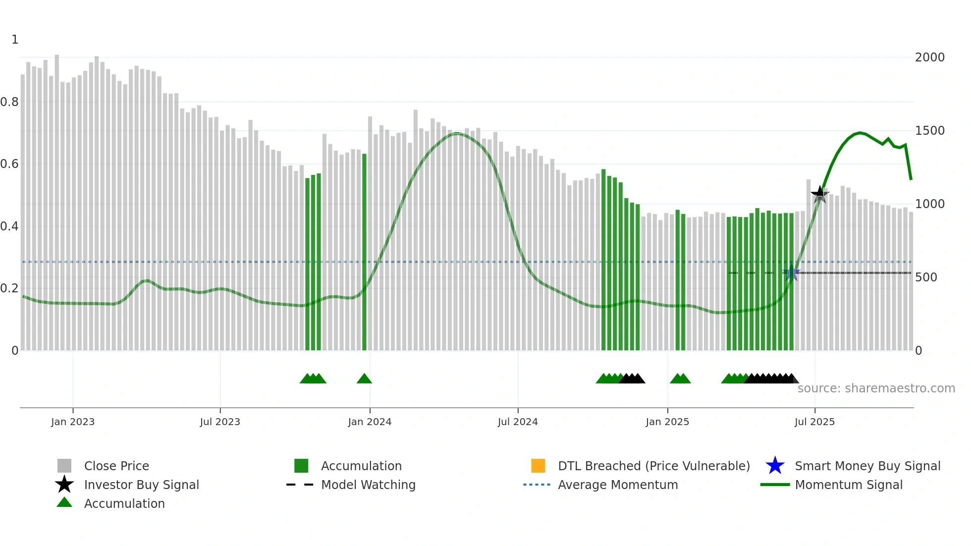 074430 weekly Smart Money chart
