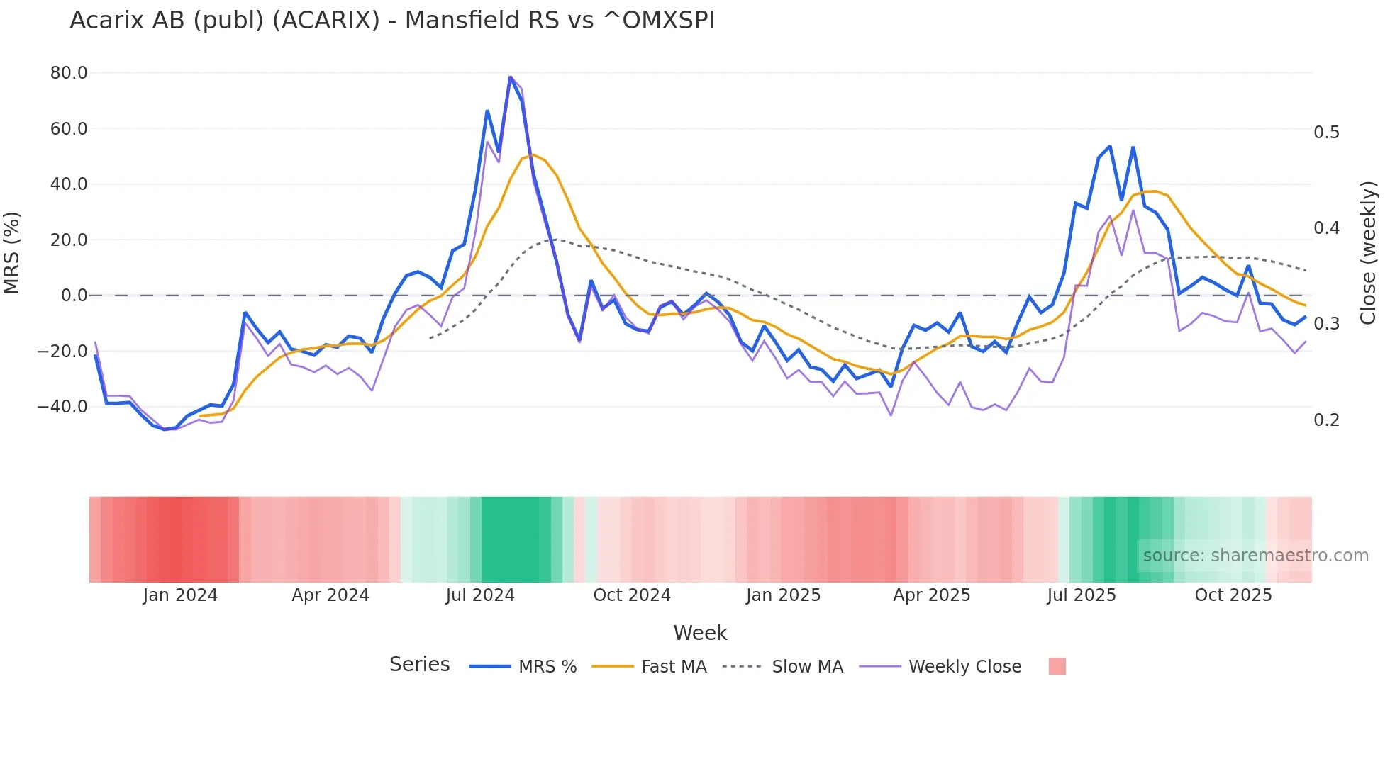 ACARIX Mansfield Relative Strength chart
