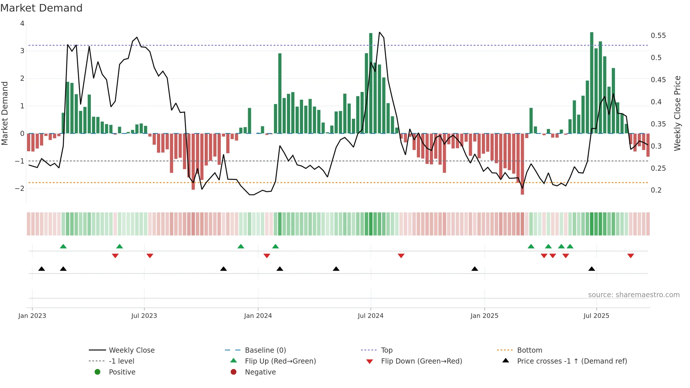 ACARIX weekly Market Demand chart, closing 2025-09-22.