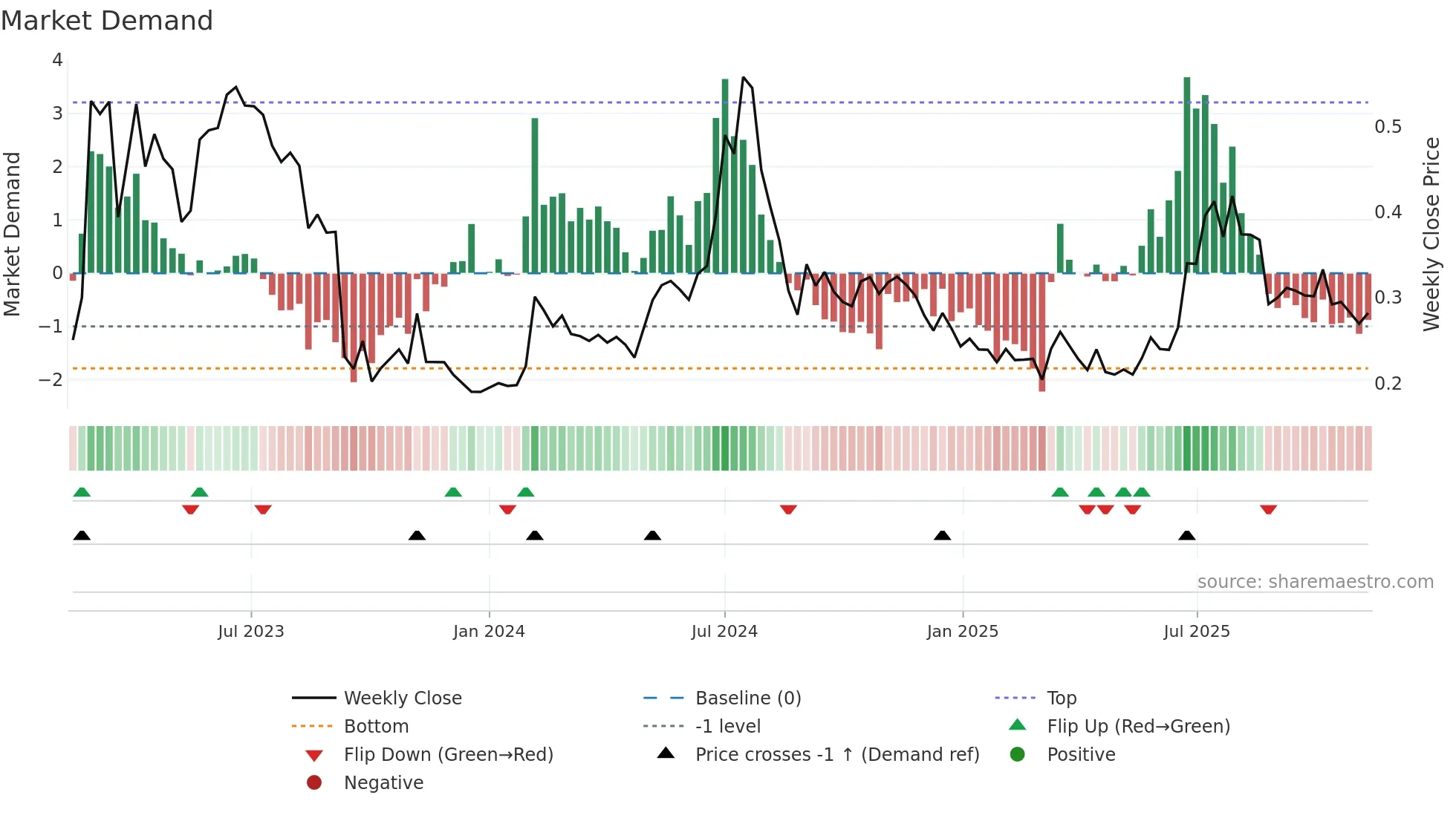 ACARIX weekly Market Demand chart