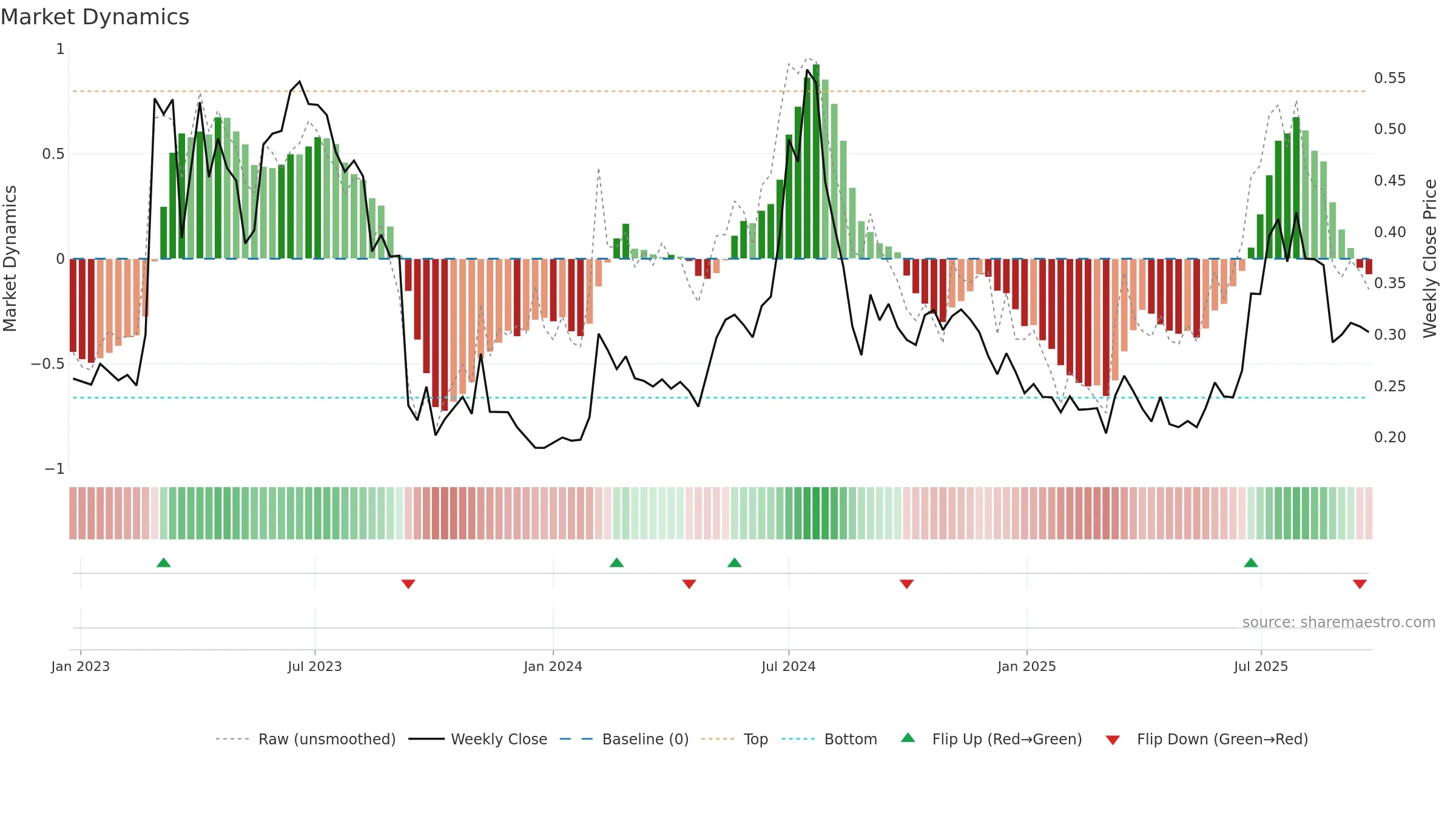 ACARIX weekly Market Dynamics chart, closing 2025-09-22.