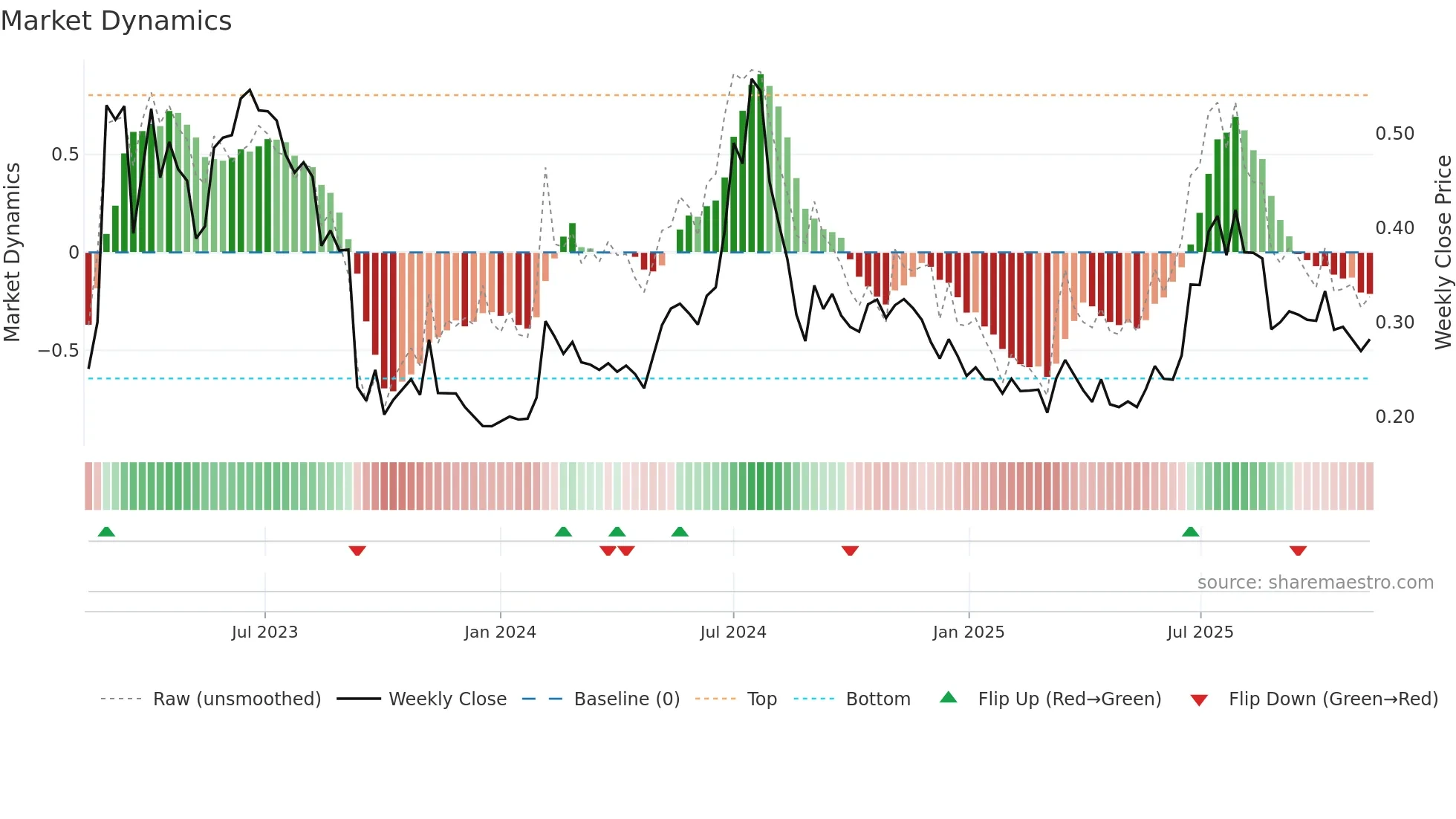 ACARIX weekly Market Dynamics chart