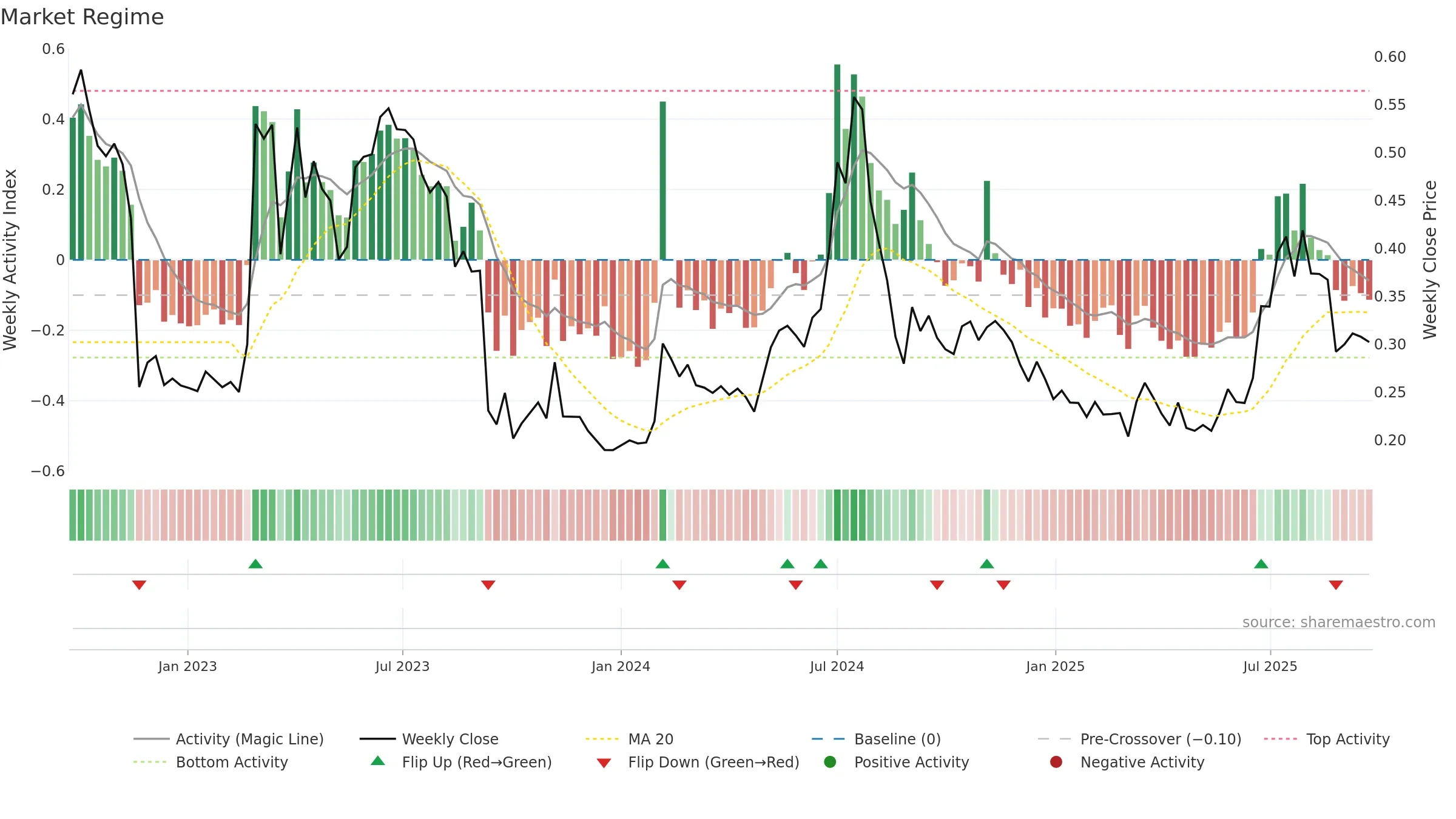 ACARIX weekly Market Snapshot chart, closing 2025-09-22.