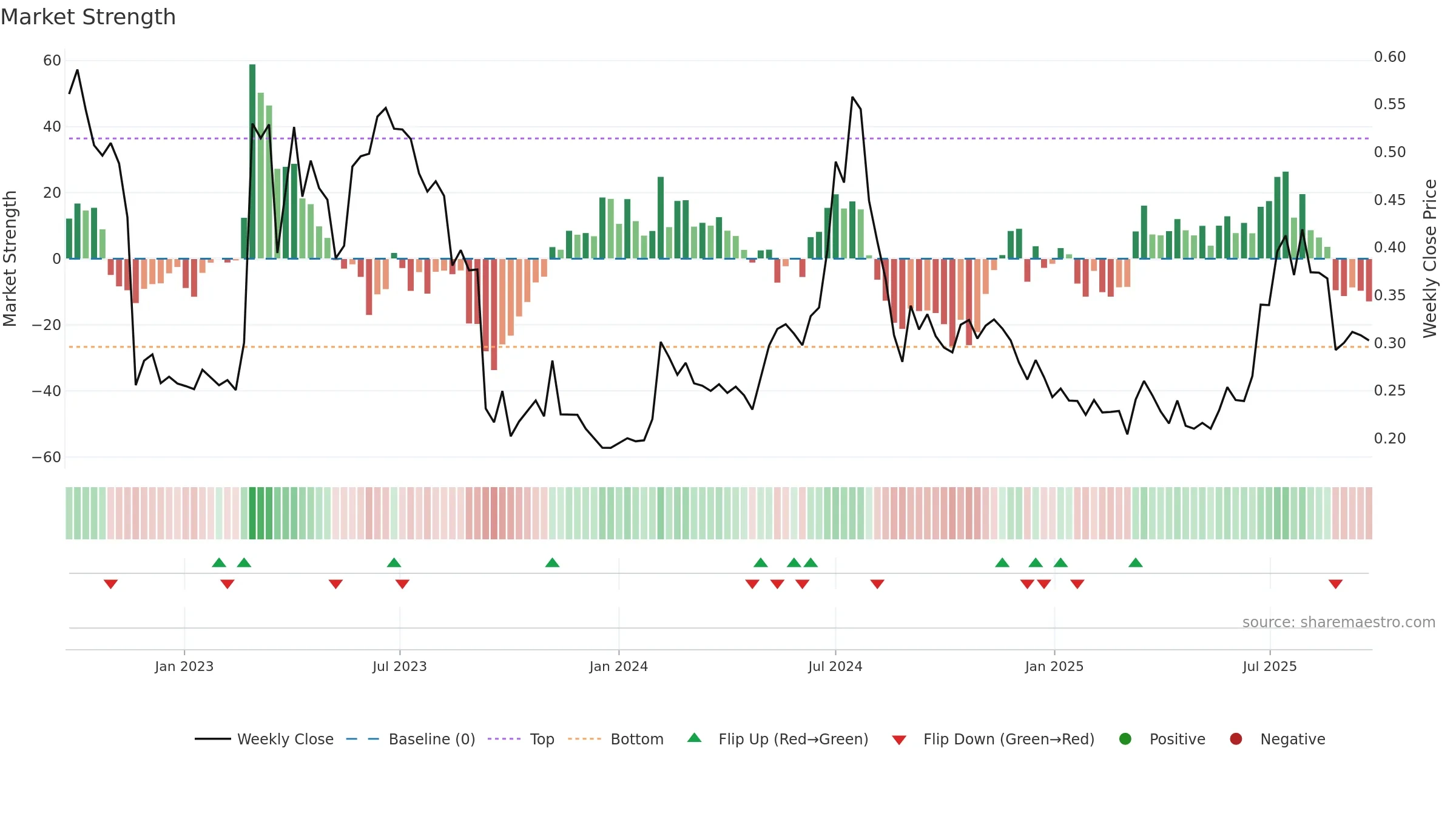 ACARIX weekly Market Strength chart, closing 2025-09-22.