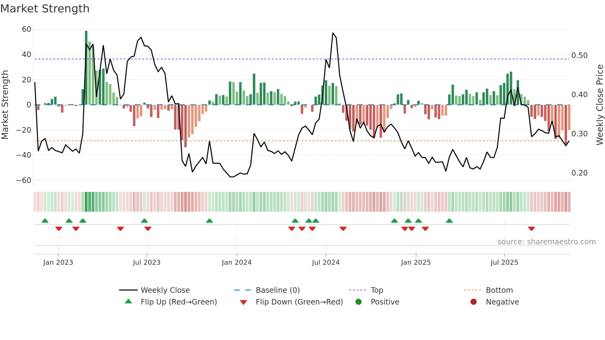 ACARIX weekly Market Strength chart