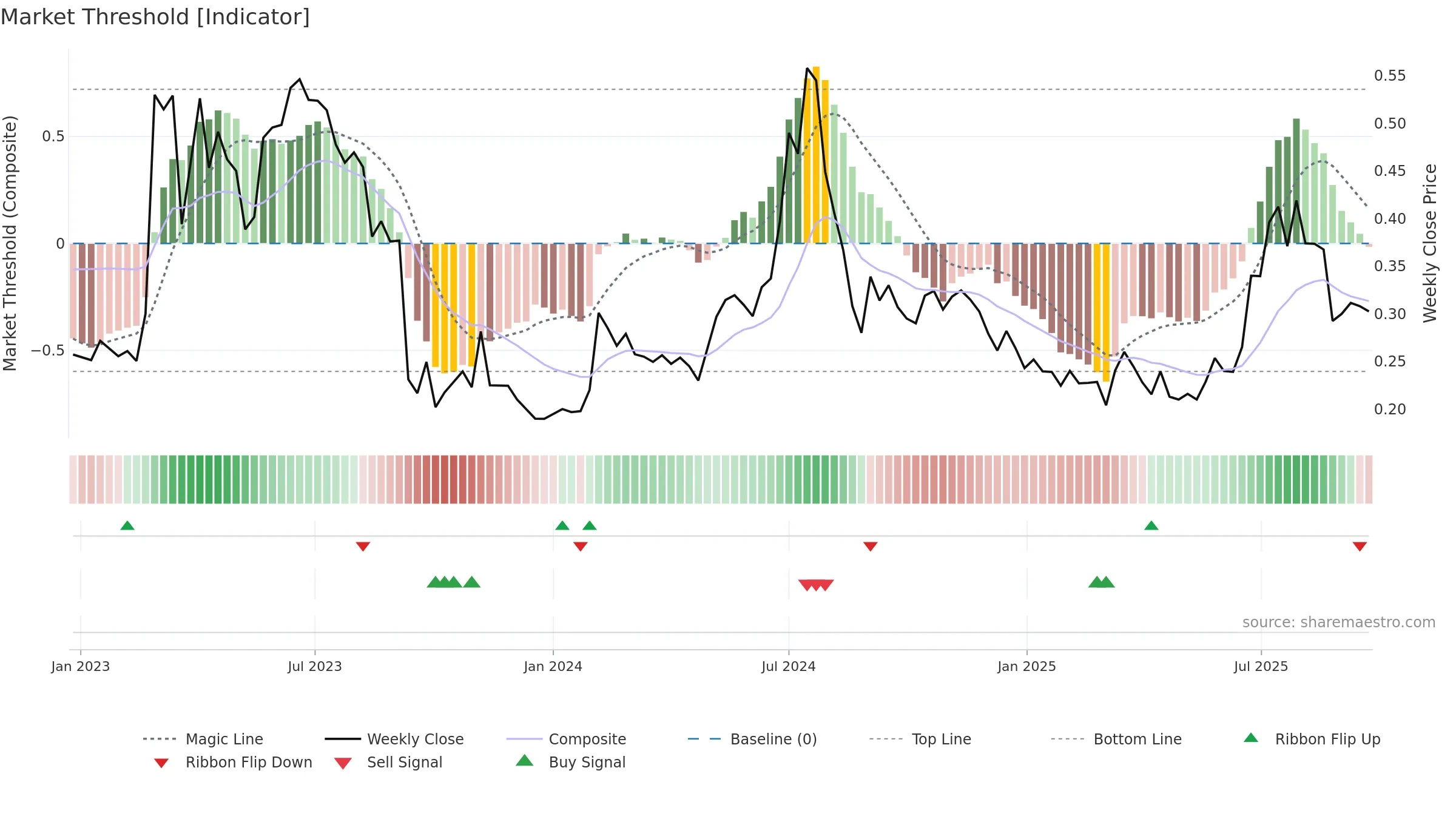 ACARIX weekly Market Threshold chart, closing 2025-09-22.