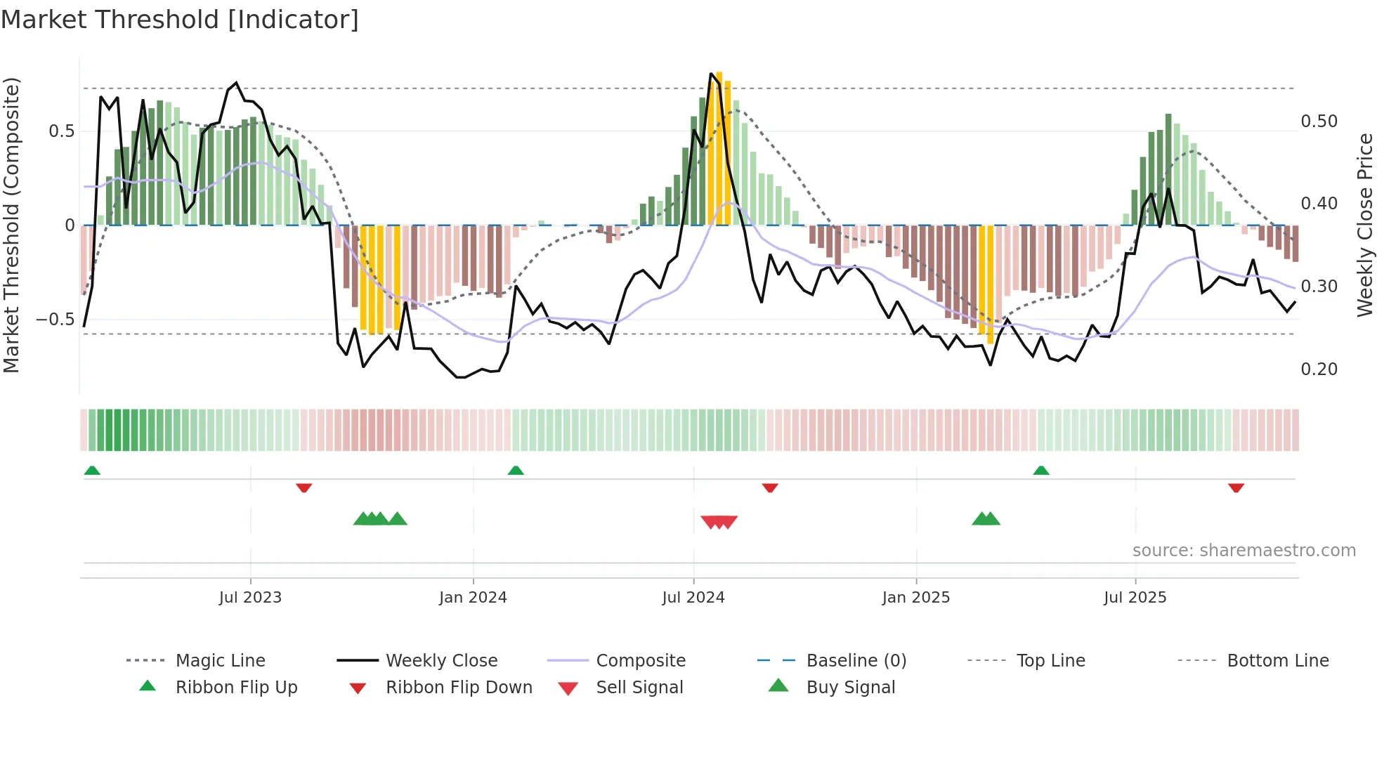 ACARIX weekly Market Threshold chart