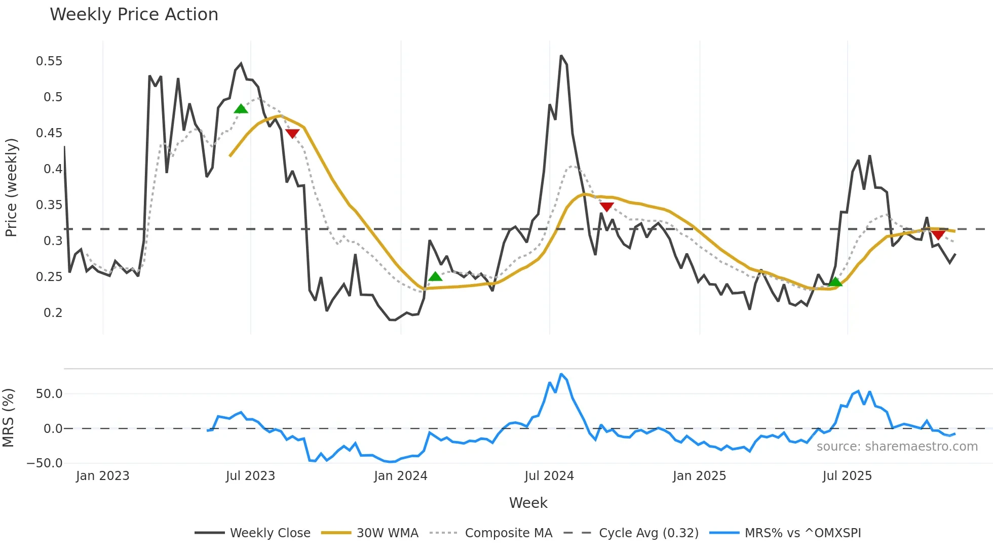 ACARIX weekly Price Action chart, closing 2025-11-10