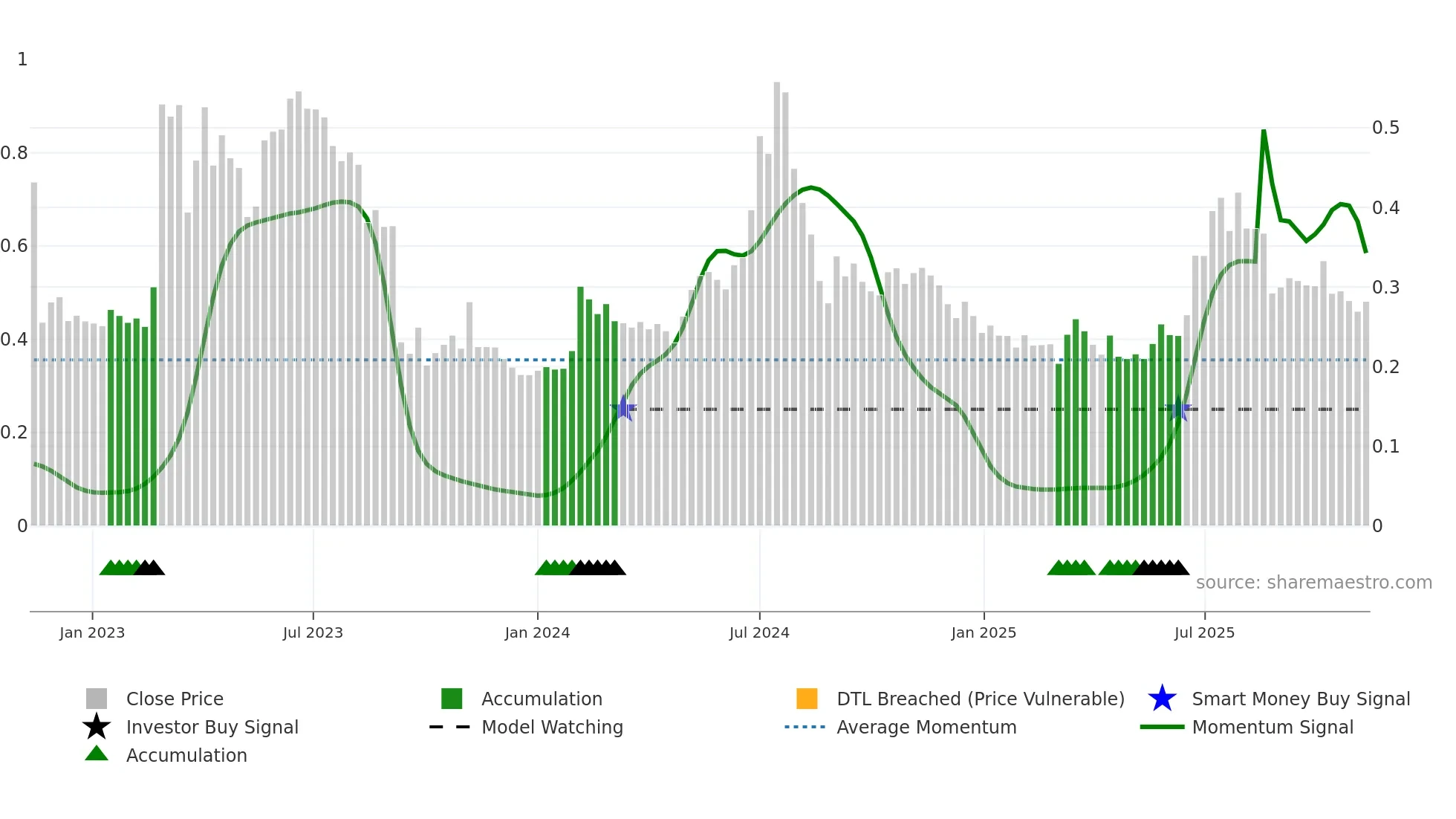 ACARIX weekly Smart Money chart