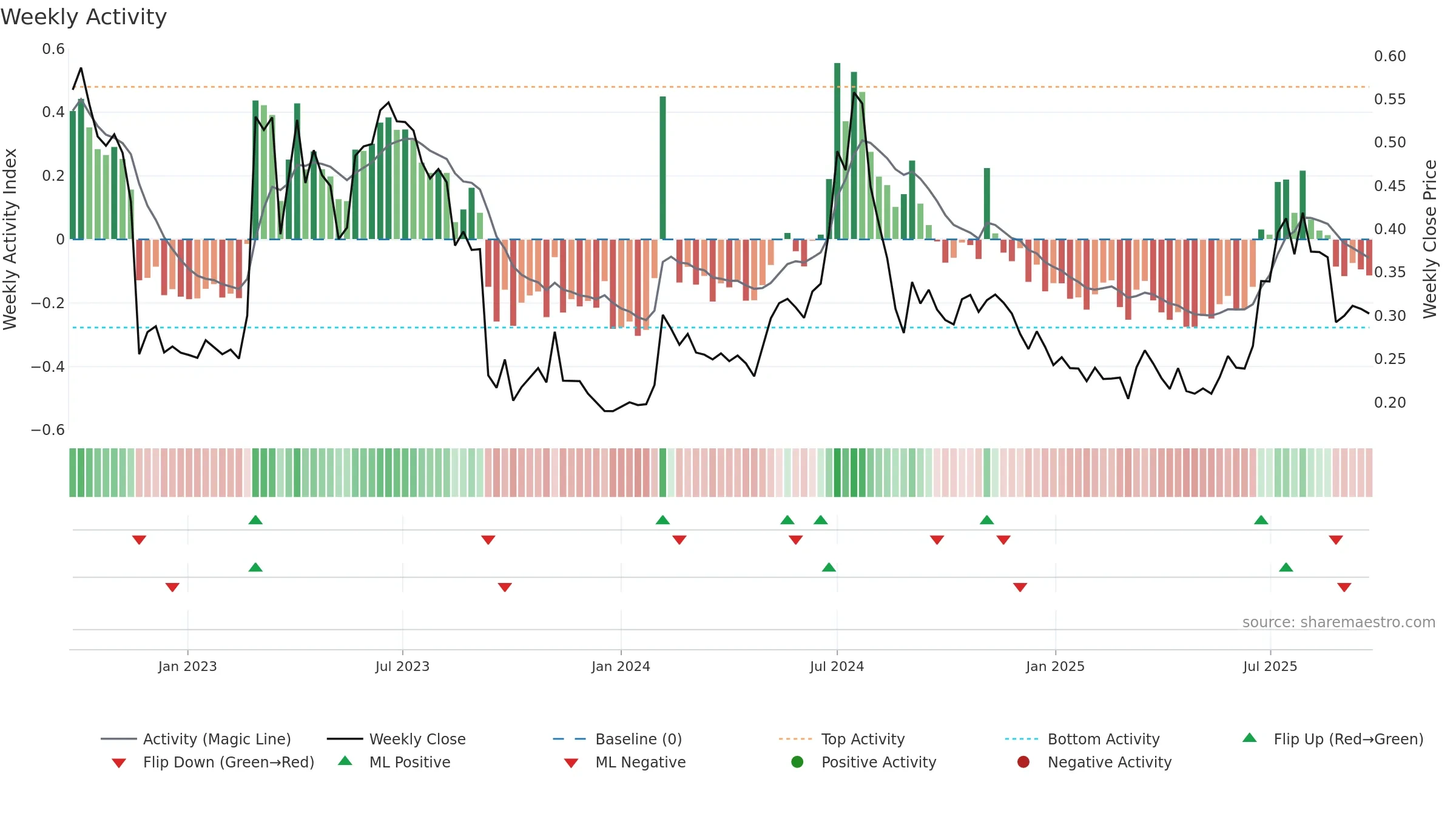 ACARIX weekly Activity chart, closing 2025-09-22.