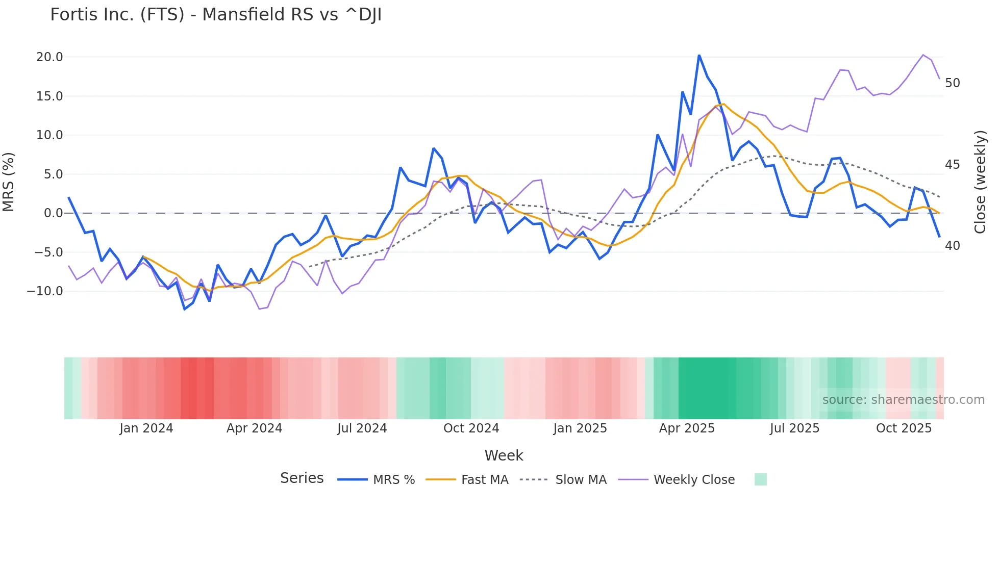 FTS Mansfield Relative Strength chart