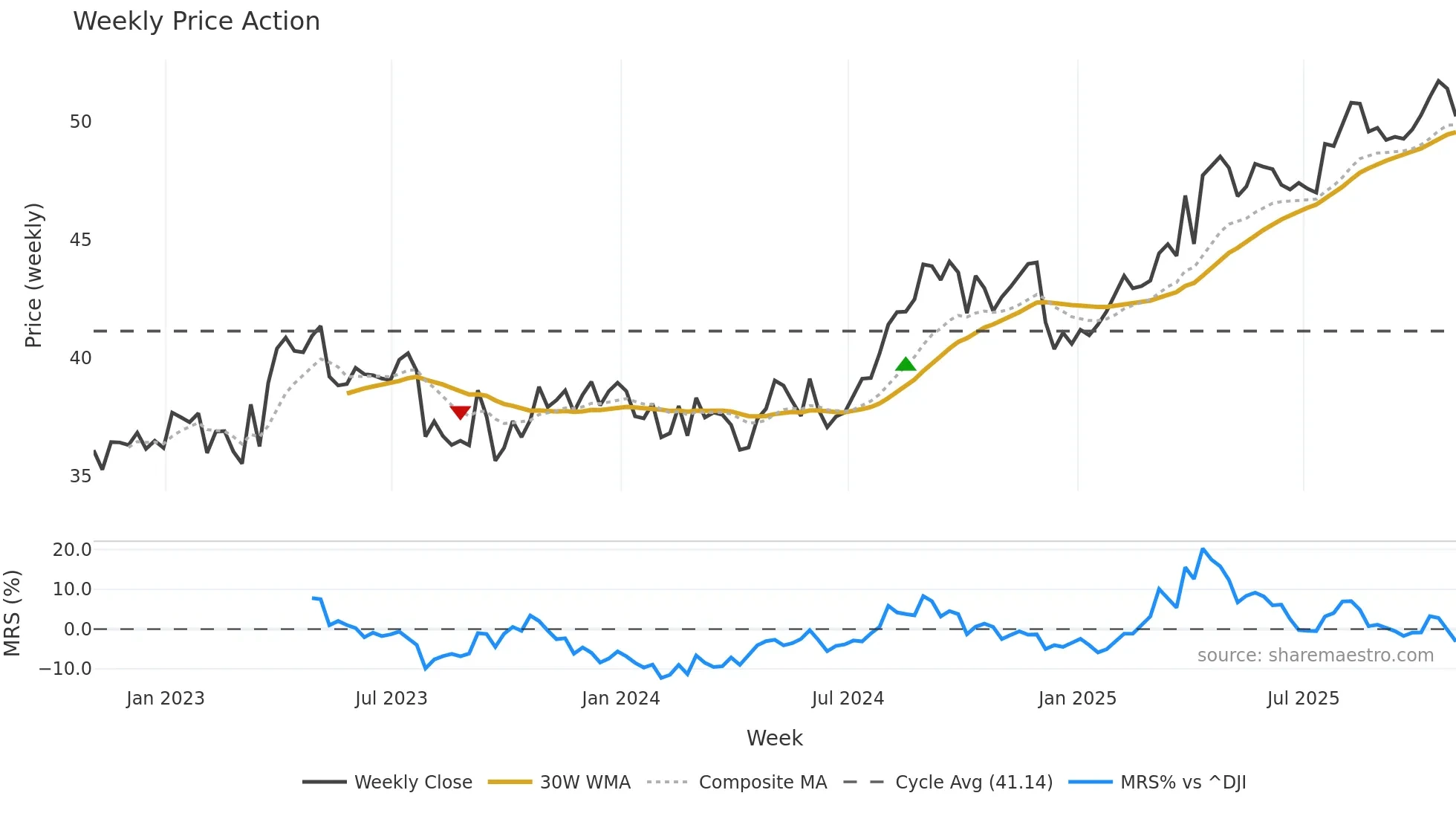 FTS weekly Price Action chart, closing 2025-10-31