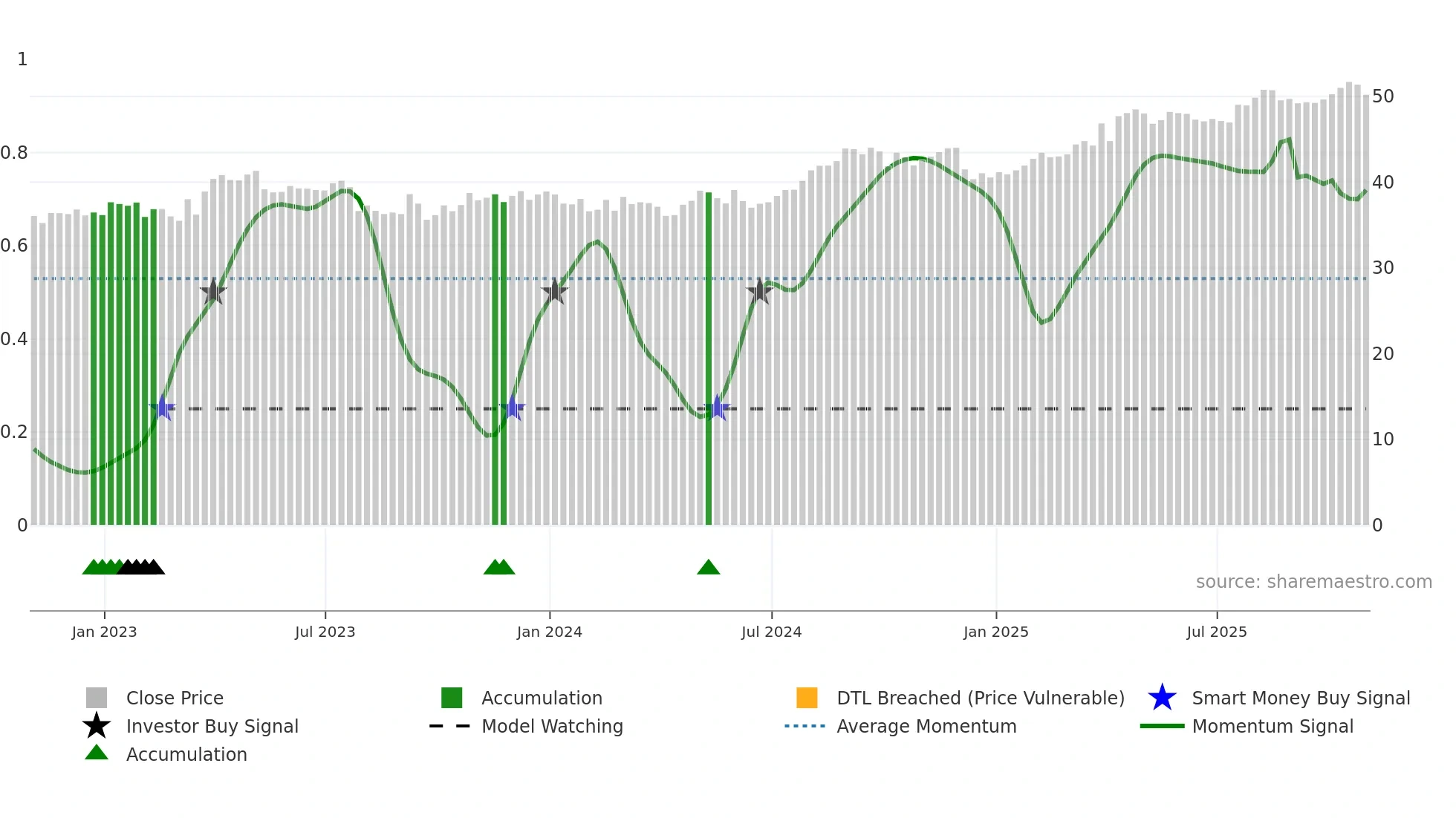 FTS weekly Smart Money chart