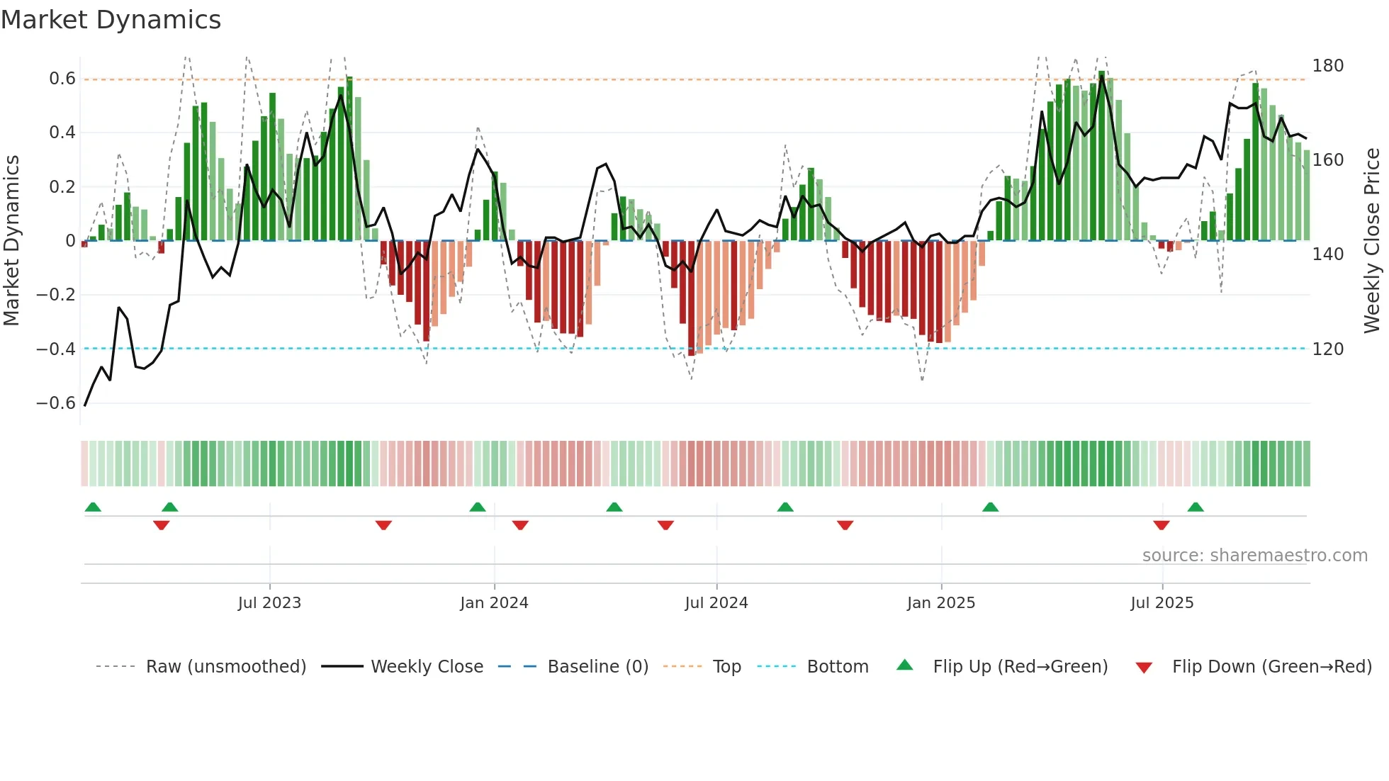 4572 weekly Market Dynamics chart
