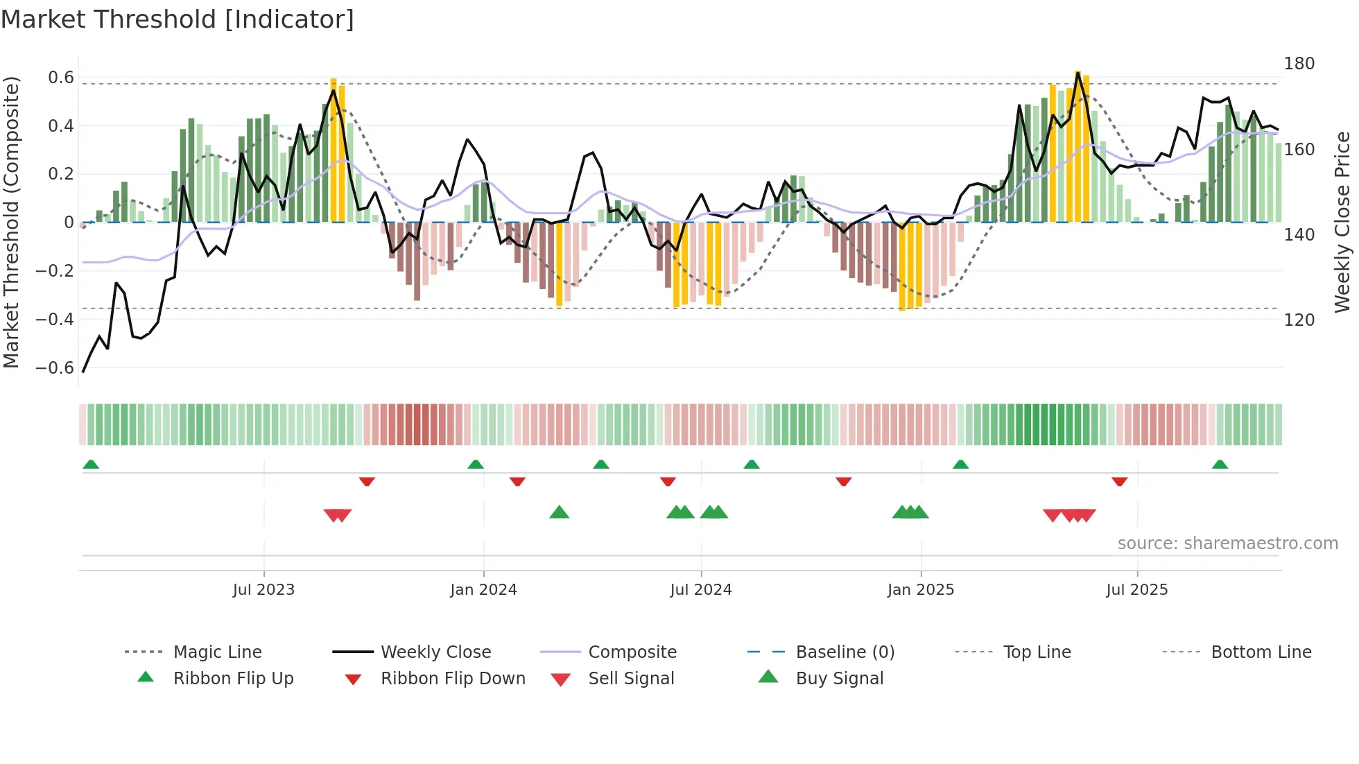 4572 weekly Market Threshold chart