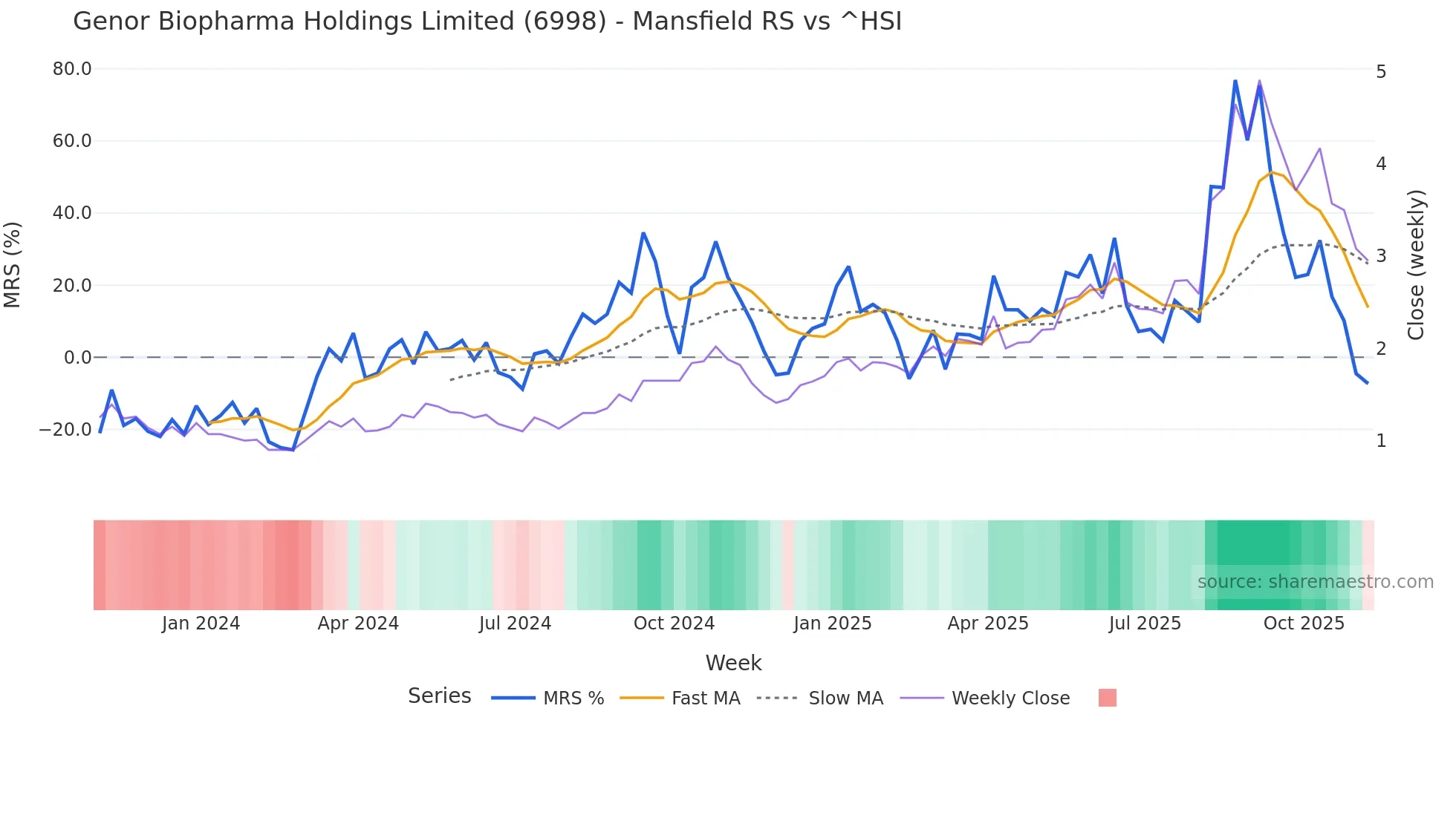 6998 Mansfield Relative Strength chart