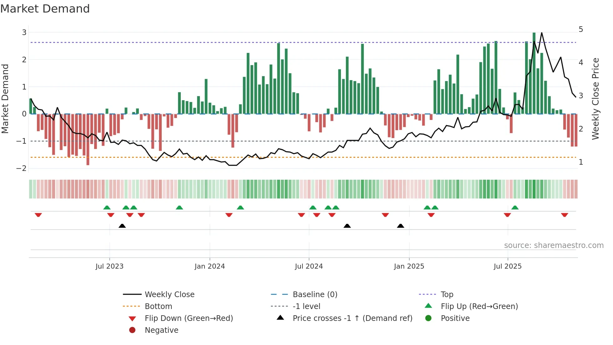 6998 weekly Market Demand chart