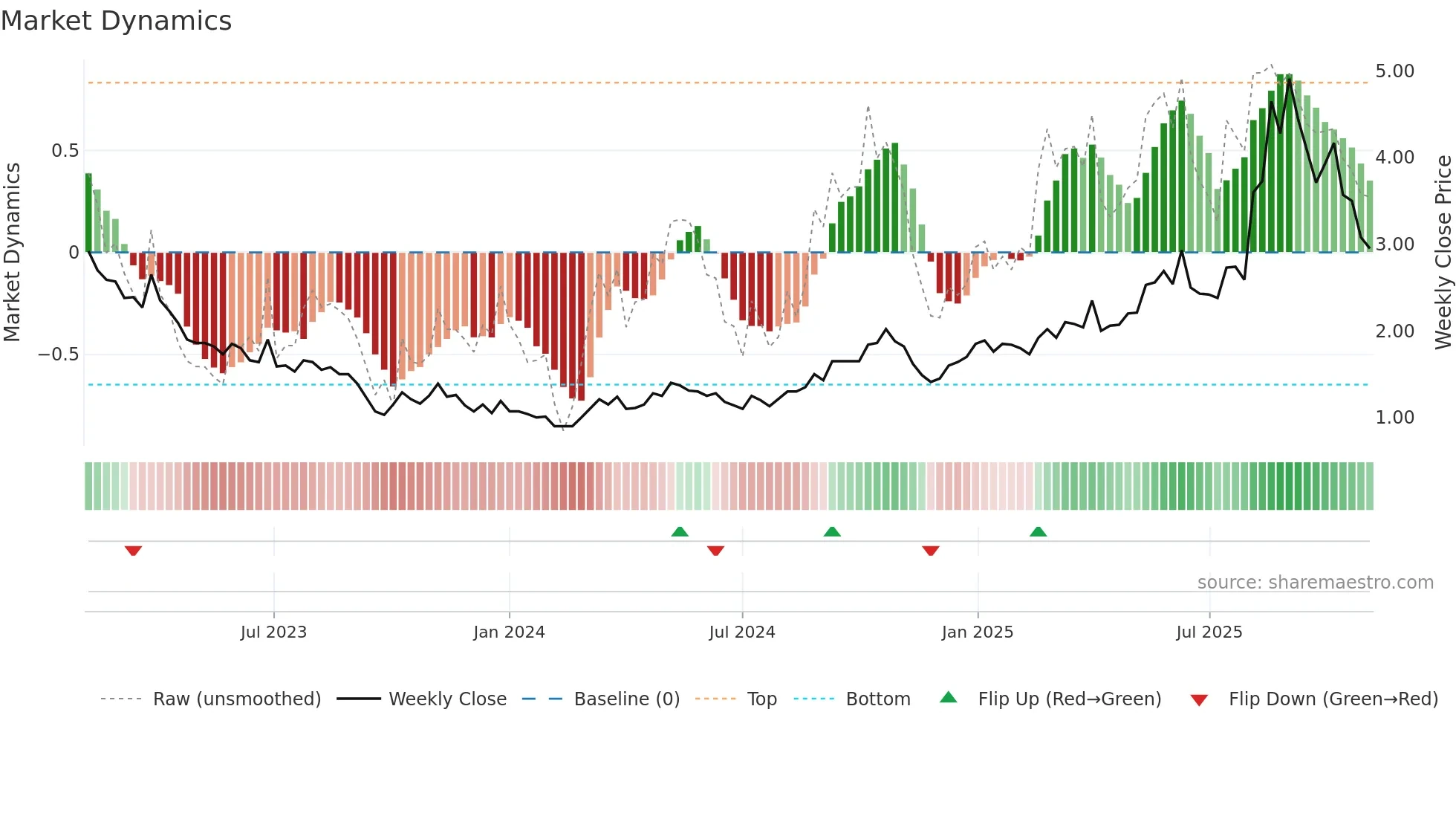 6998 weekly Market Dynamics chart