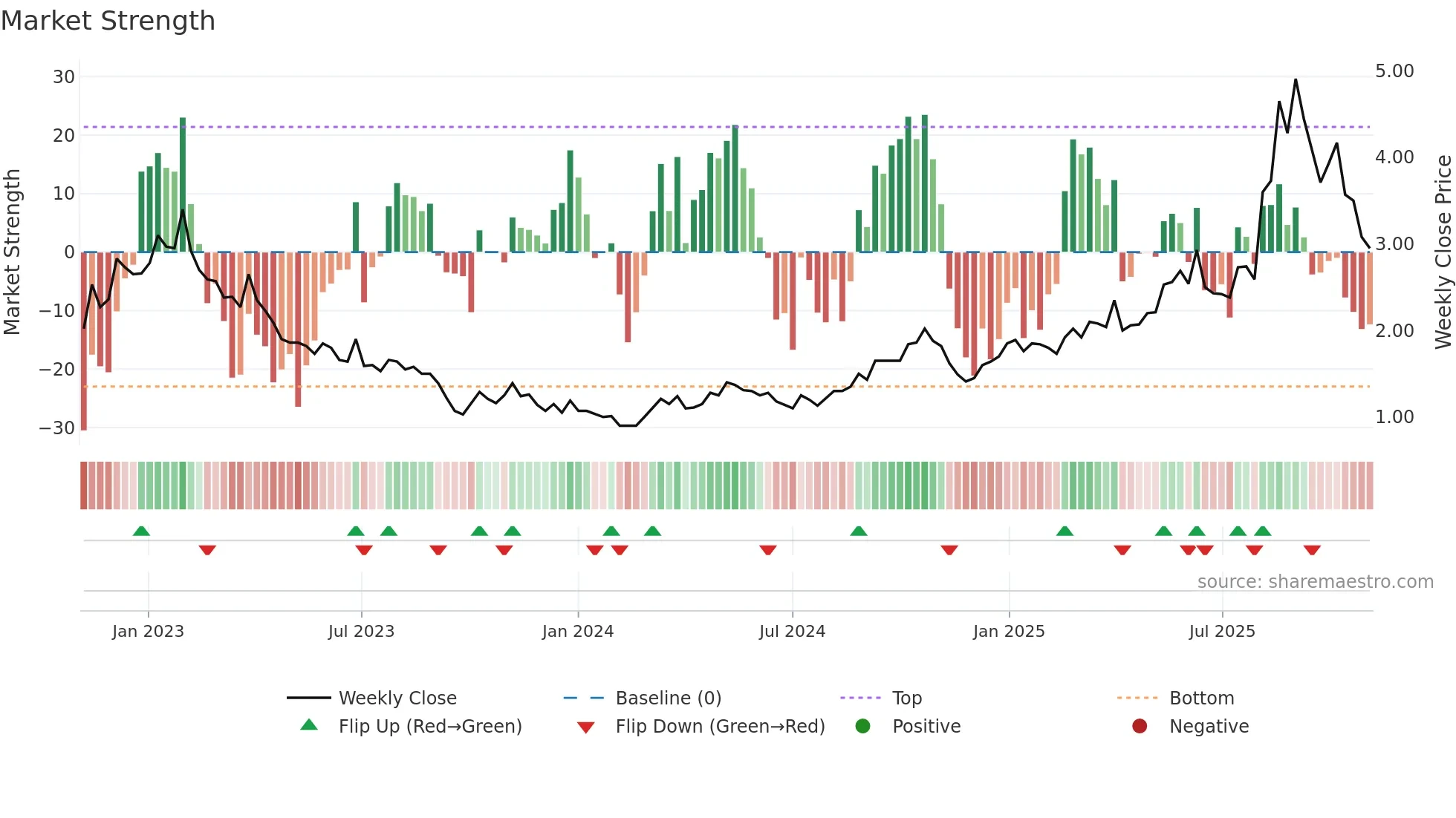 6998 weekly Market Strength chart