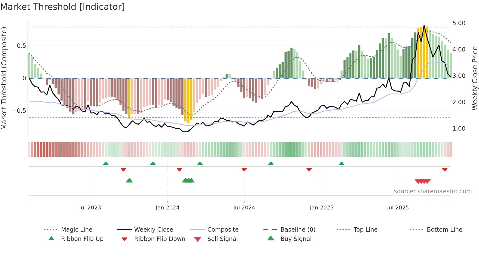 6998 weekly Market Threshold chart