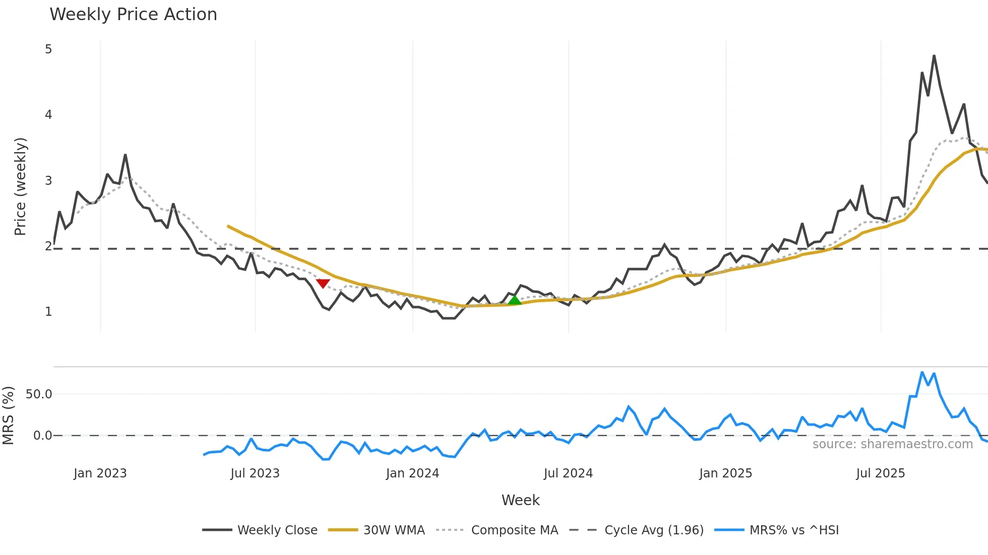 6998 weekly Price Action chart, closing 2025-11-03