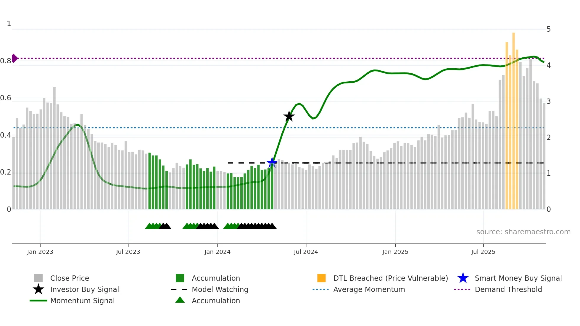 6998 weekly Smart Money chart