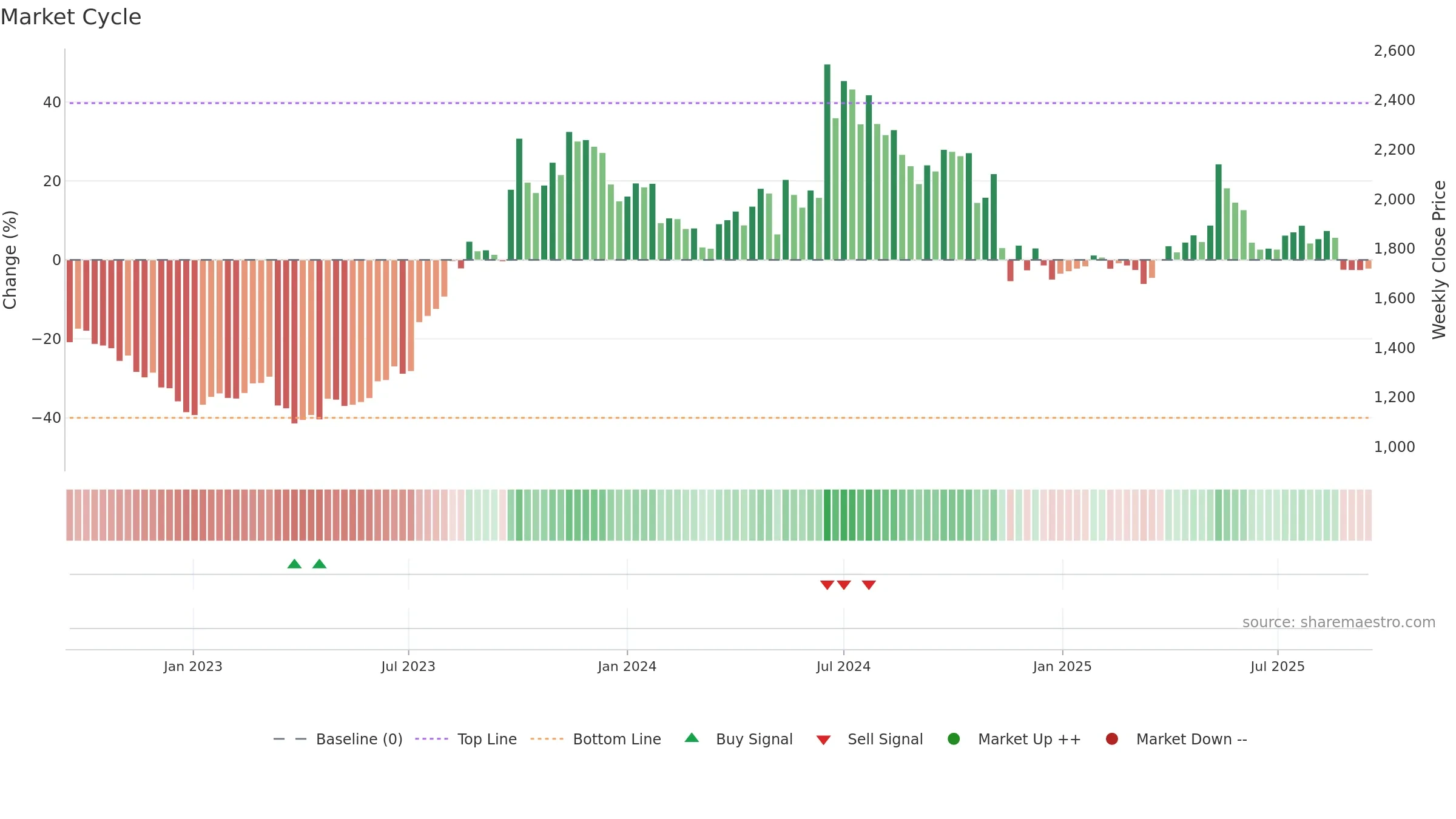 MAPMYINDIA weekly Market Cycle chart, closing 2025-09-15.