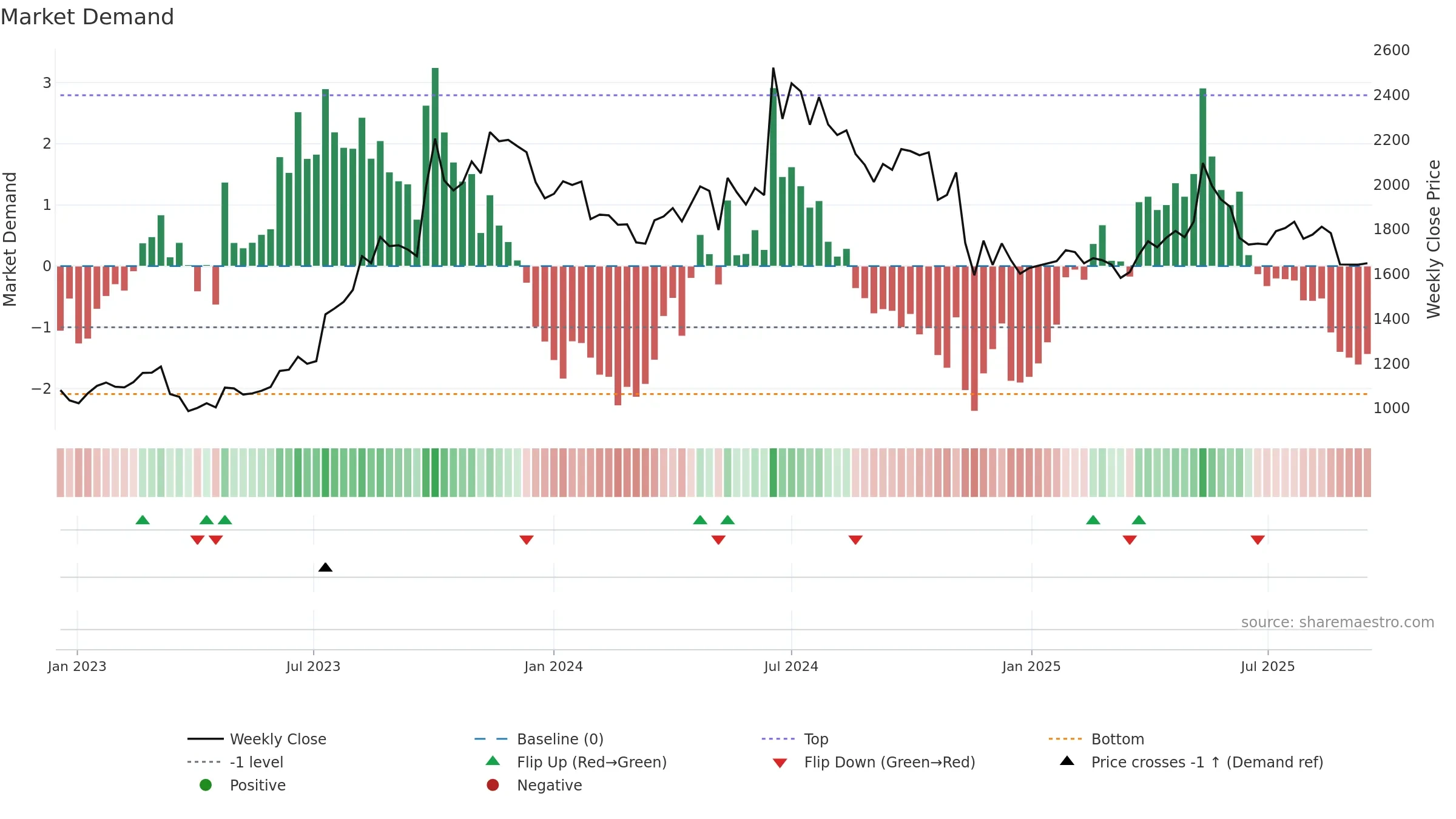 MAPMYINDIA weekly Market Demand chart, closing 2025-09-15.