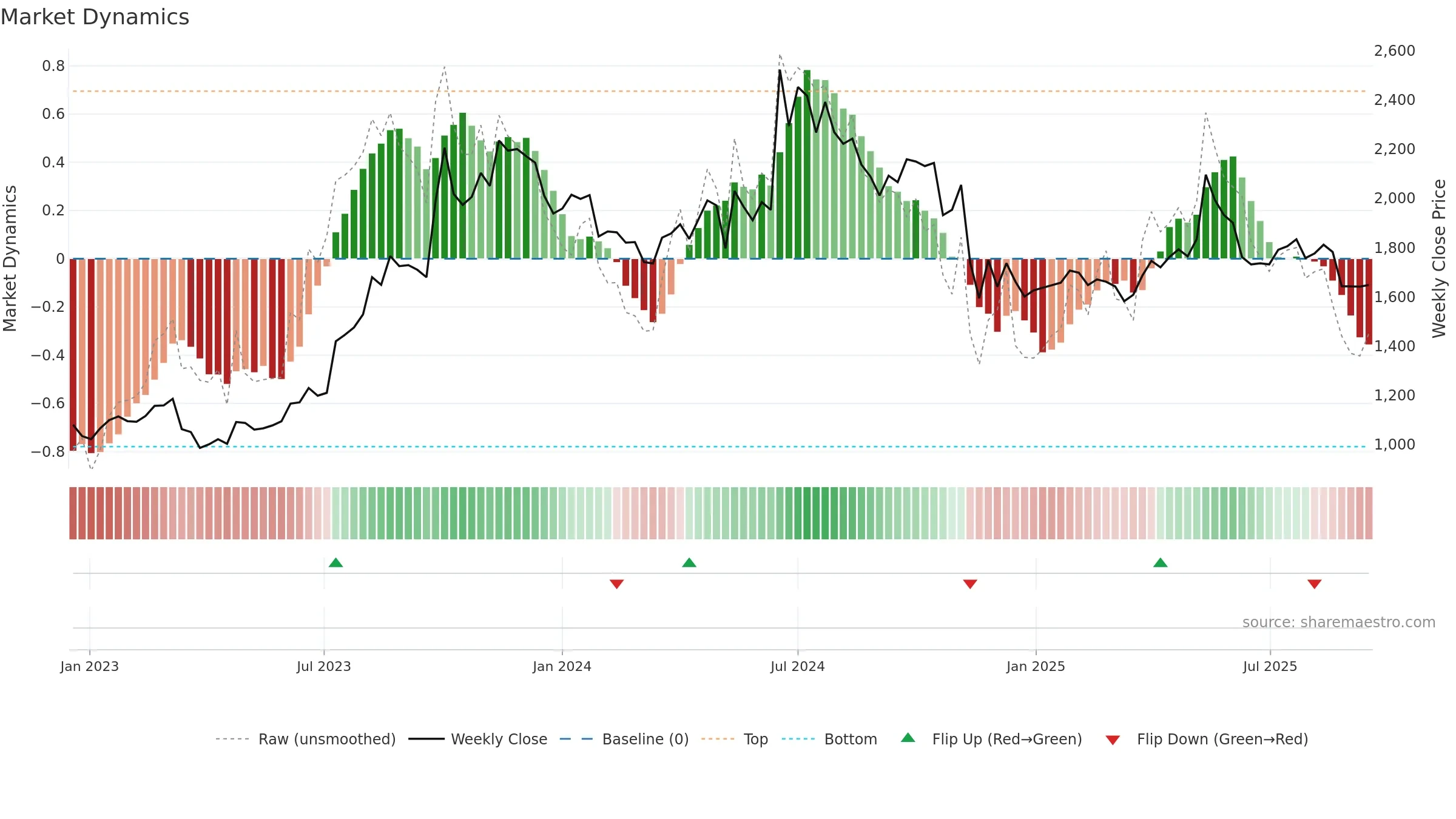 MAPMYINDIA weekly Market Dynamics chart, closing 2025-09-15.