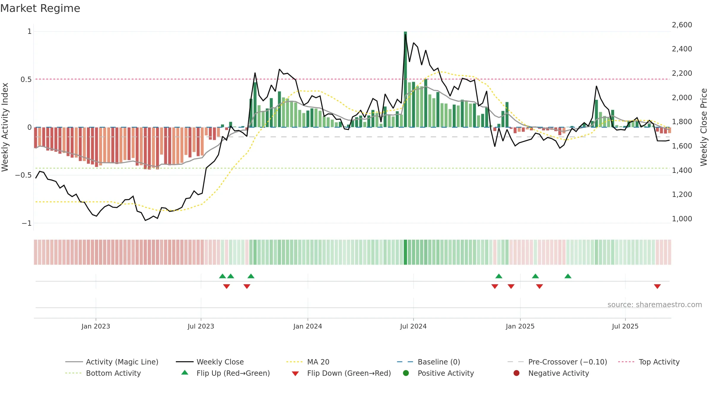 MAPMYINDIA weekly Market Snapshot chart, closing 2025-09-15.