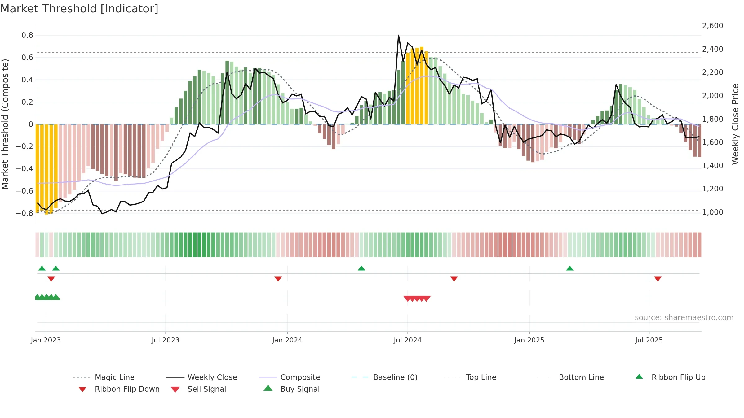 MAPMYINDIA weekly Market Threshold chart, closing 2025-09-15.