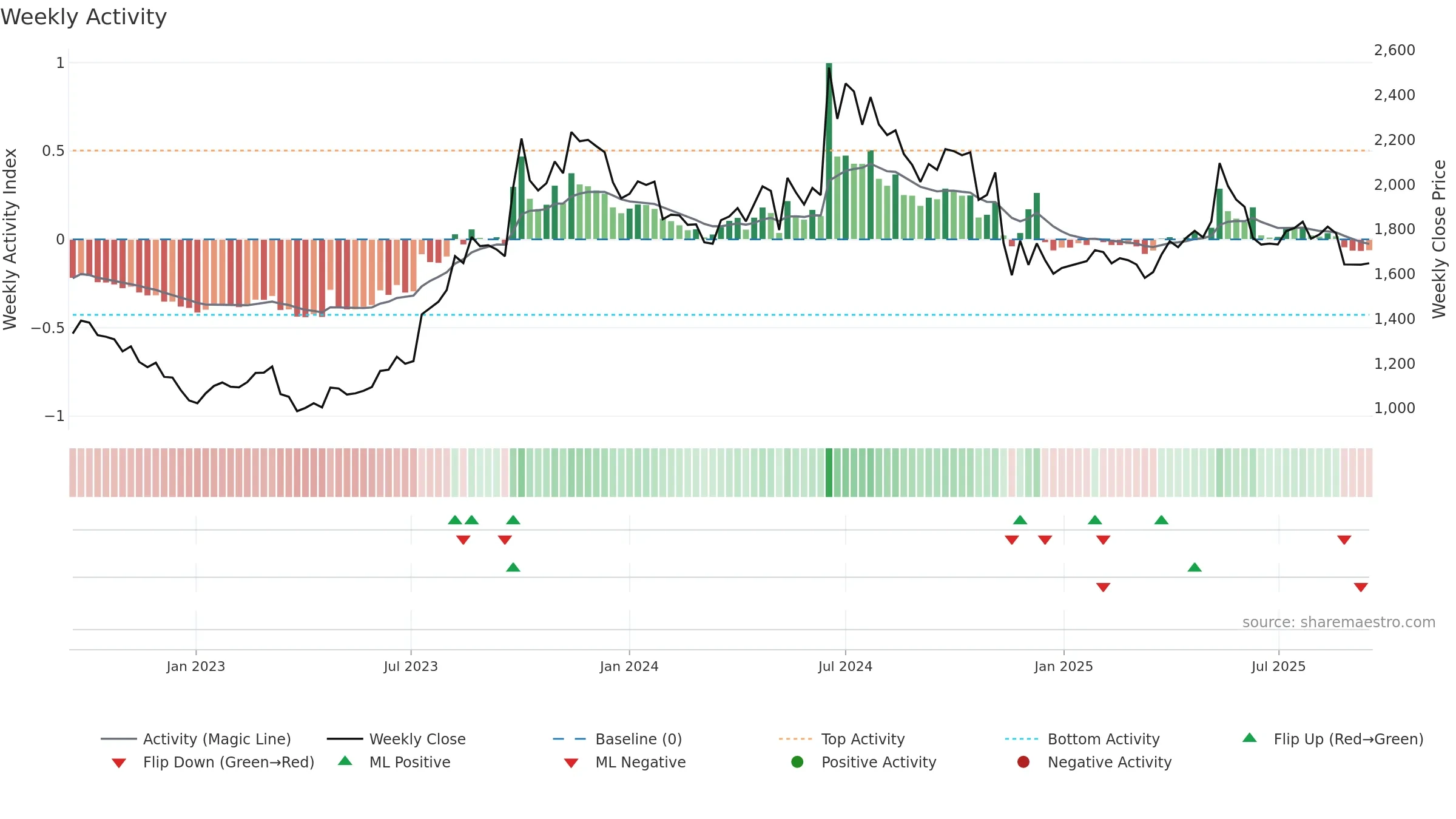 MAPMYINDIA weekly Activity chart, closing 2025-09-15.
