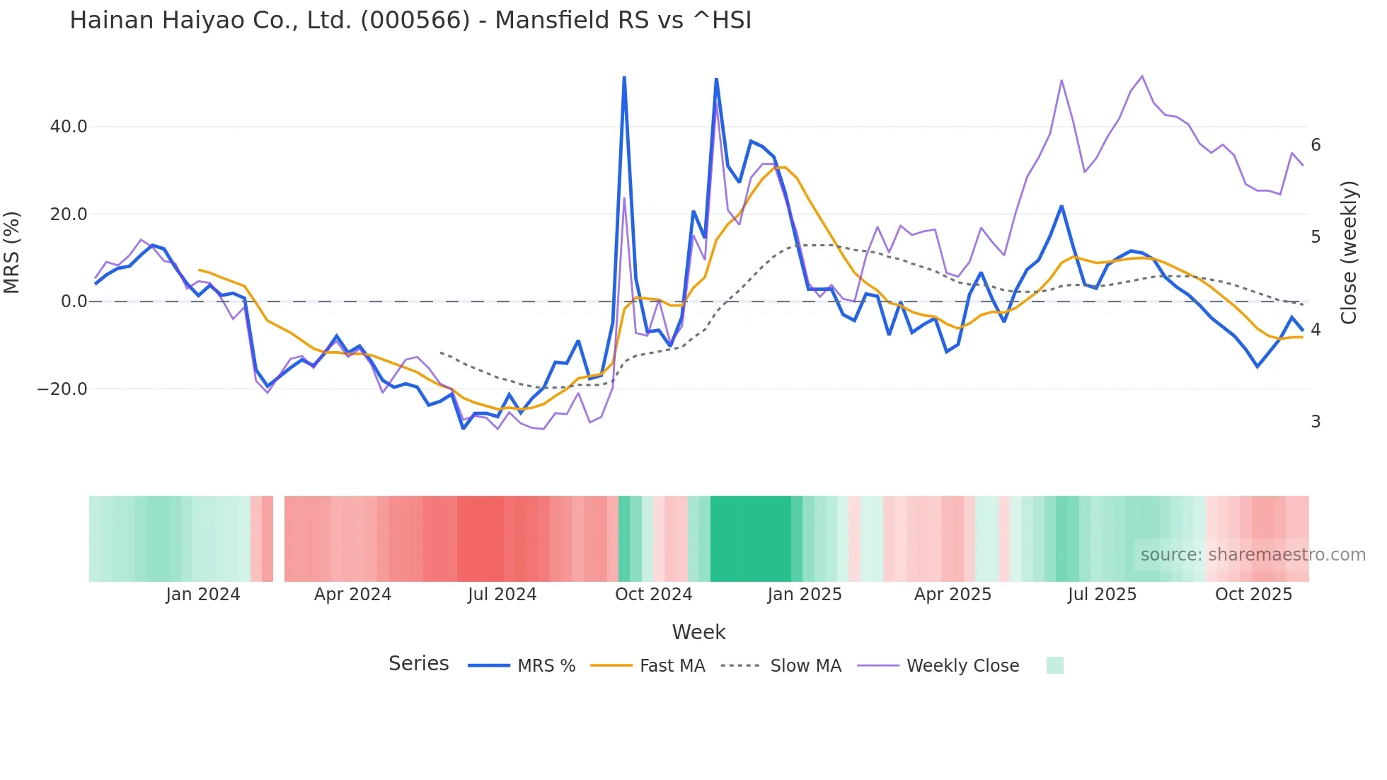 000566 Mansfield Relative Strength chart