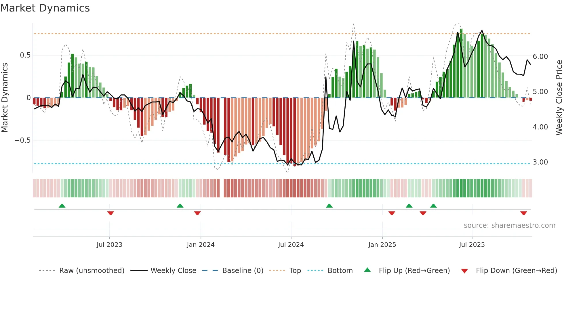 000566 weekly Market Dynamics chart