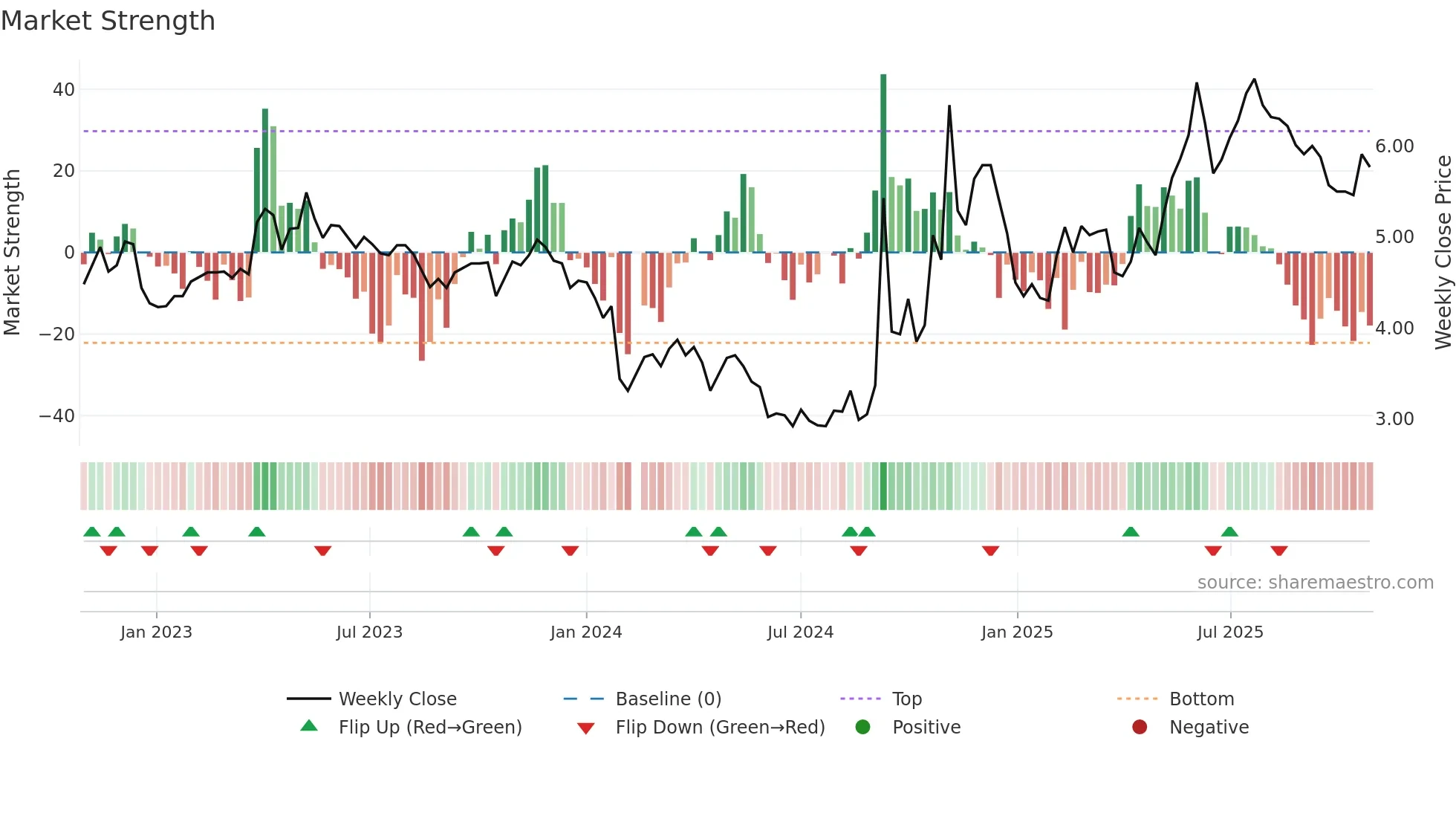 000566 weekly Market Strength chart